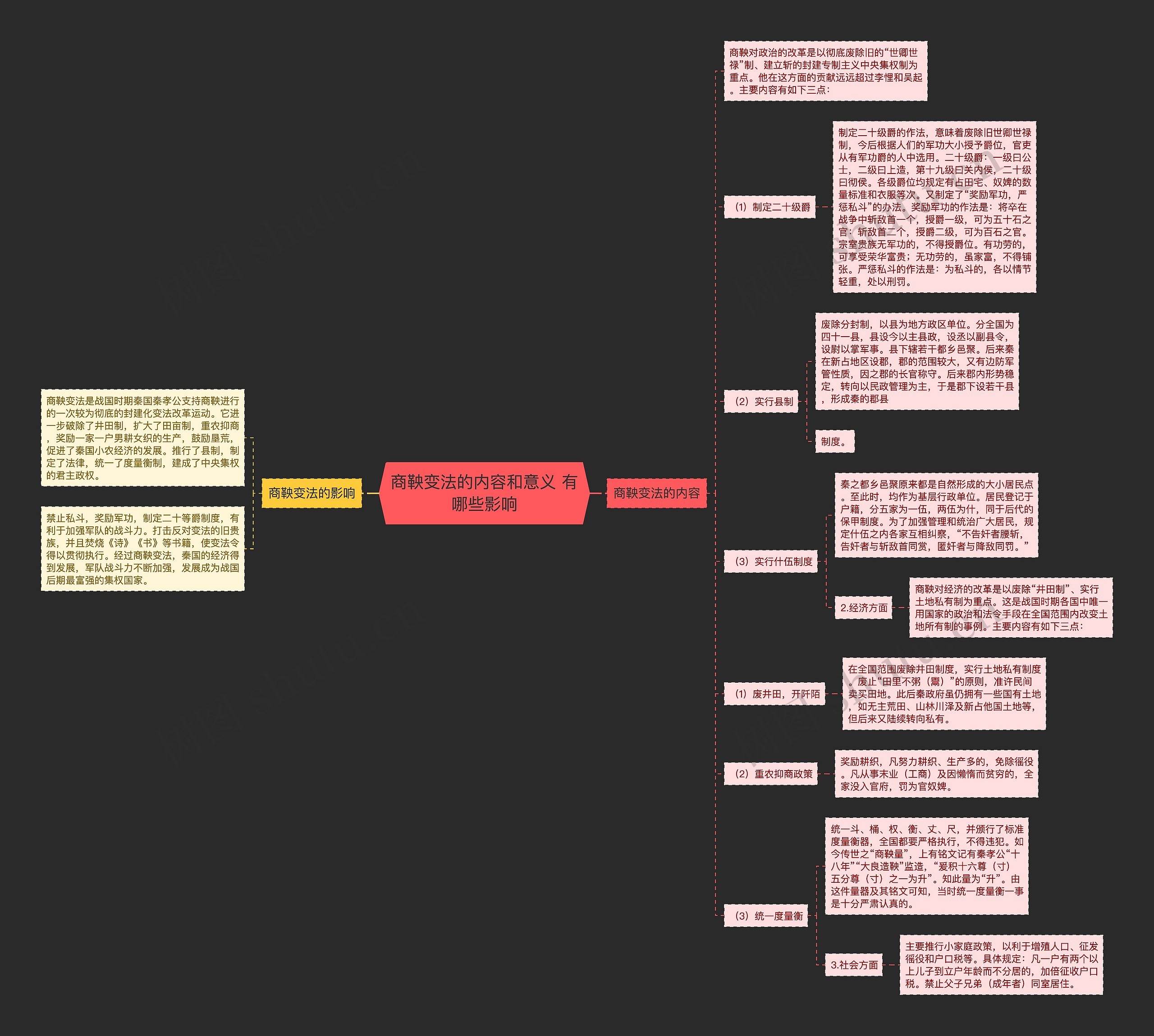 商鞅变法的内容和意义 有哪些影响思维导图