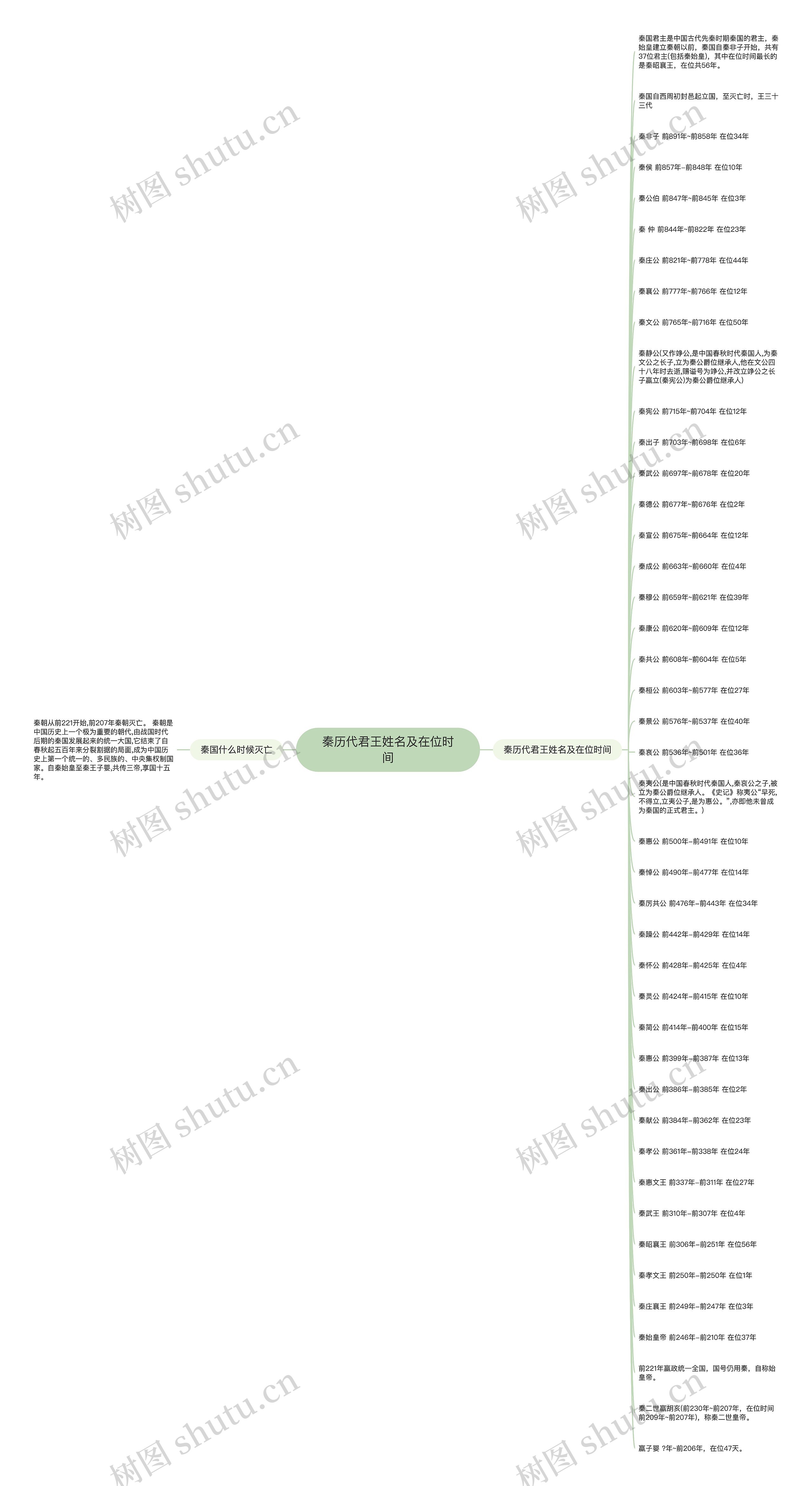 秦历代君王姓名及在位时间思维导图