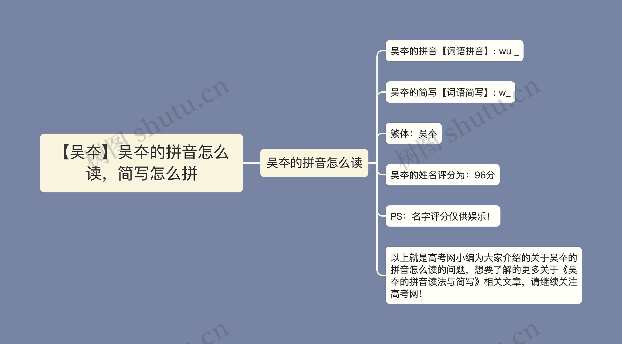 【吴夲】吴夲的拼音怎么读,简写怎么拼思维导图高清图 【吴夲】吴夲的拼音怎么读,简写怎么拼思维导图