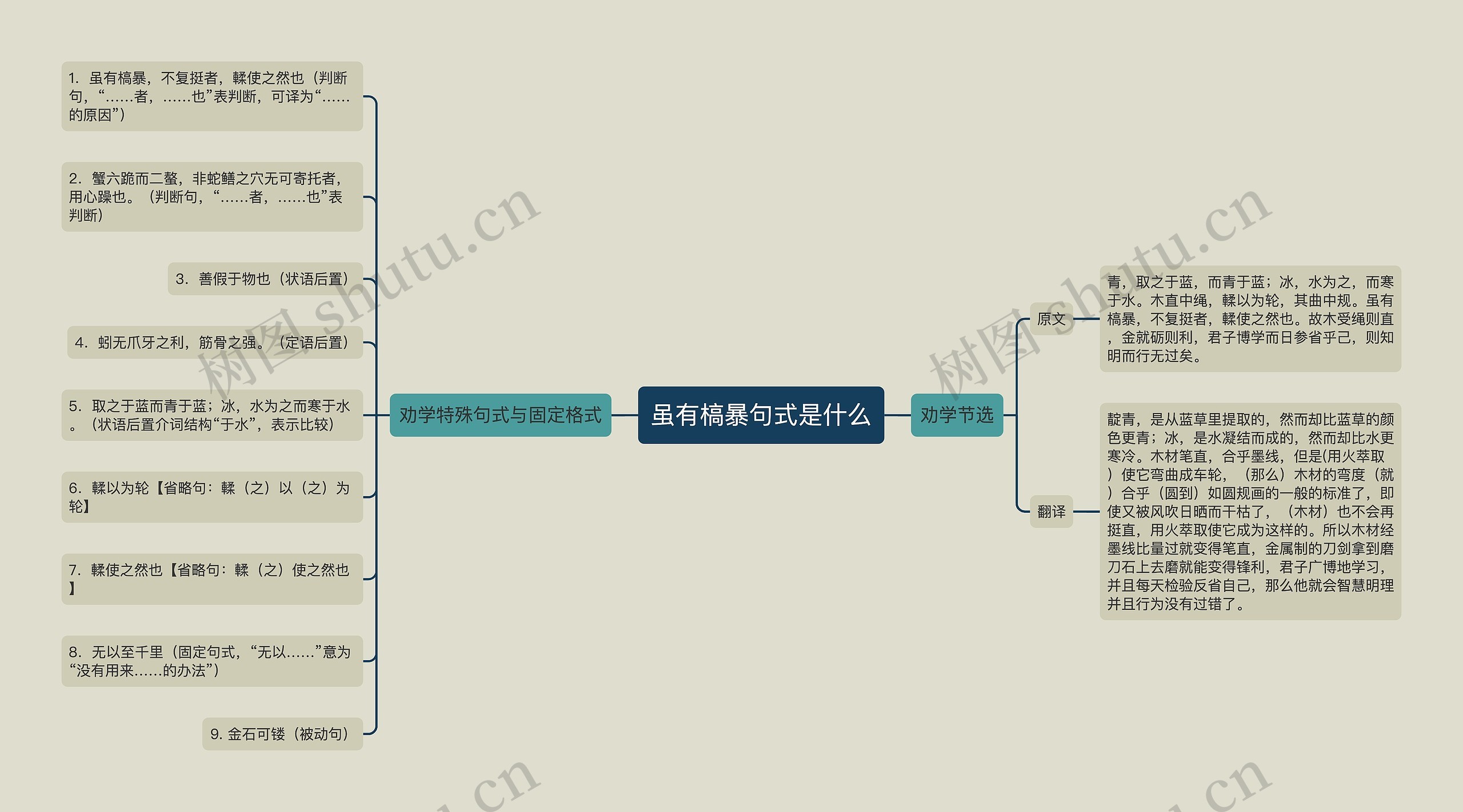 虽有槁暴句式是什么思维导图