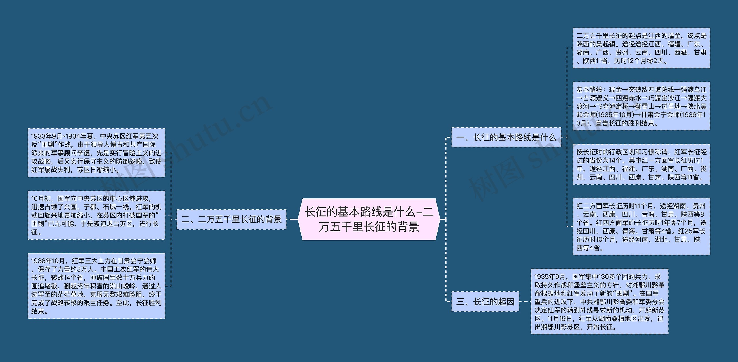 长征的基本路线是什么-二万五千里长征的背景思维导图