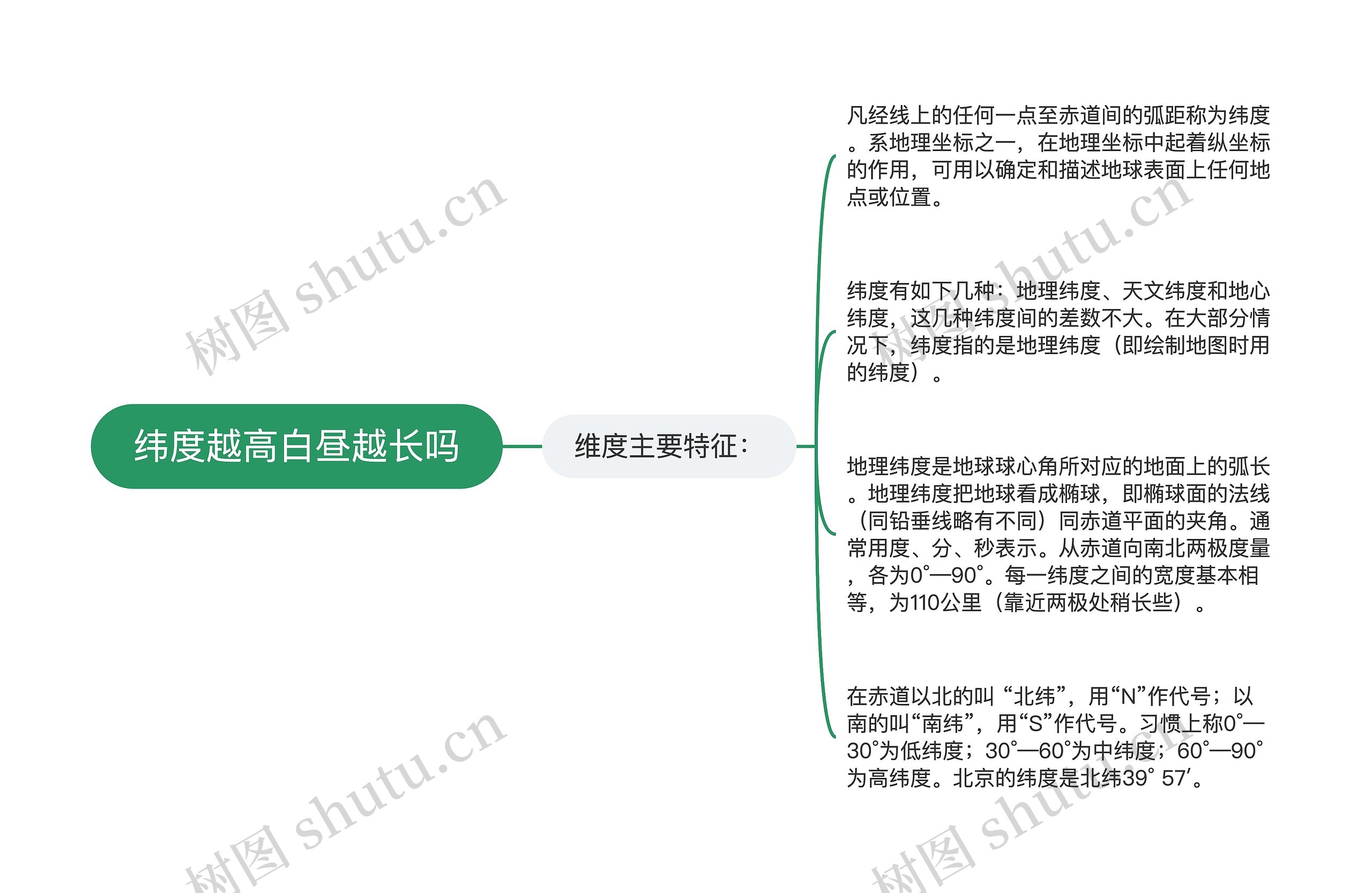 纬度越高白昼越长吗思维导图