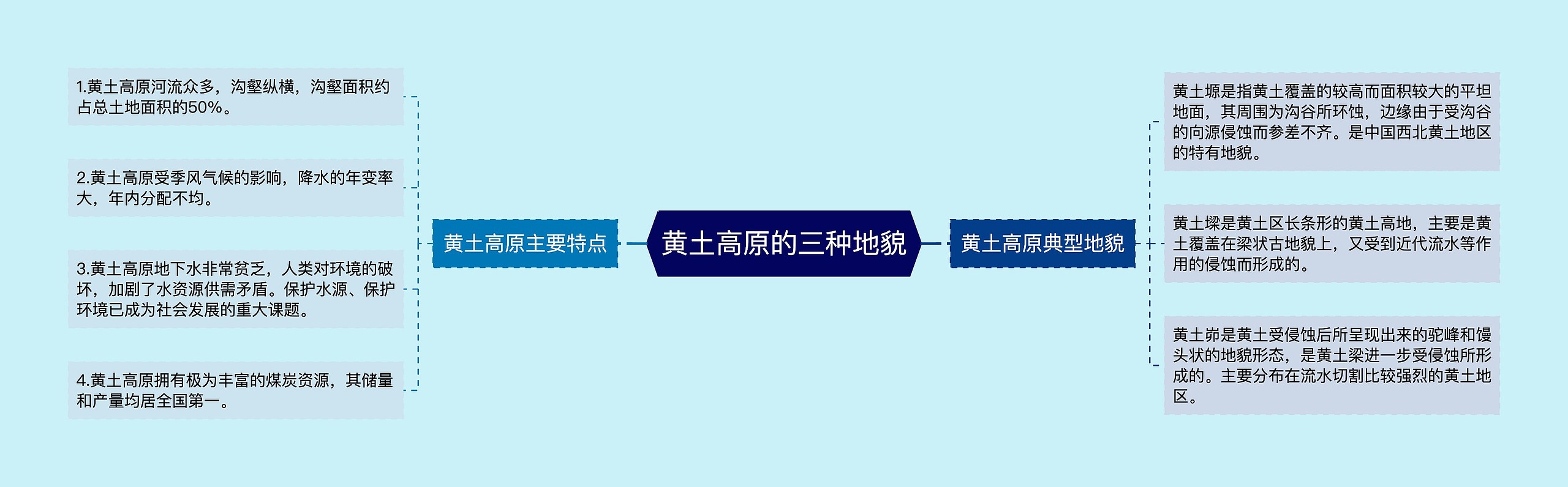 黄土高原的三种地貌