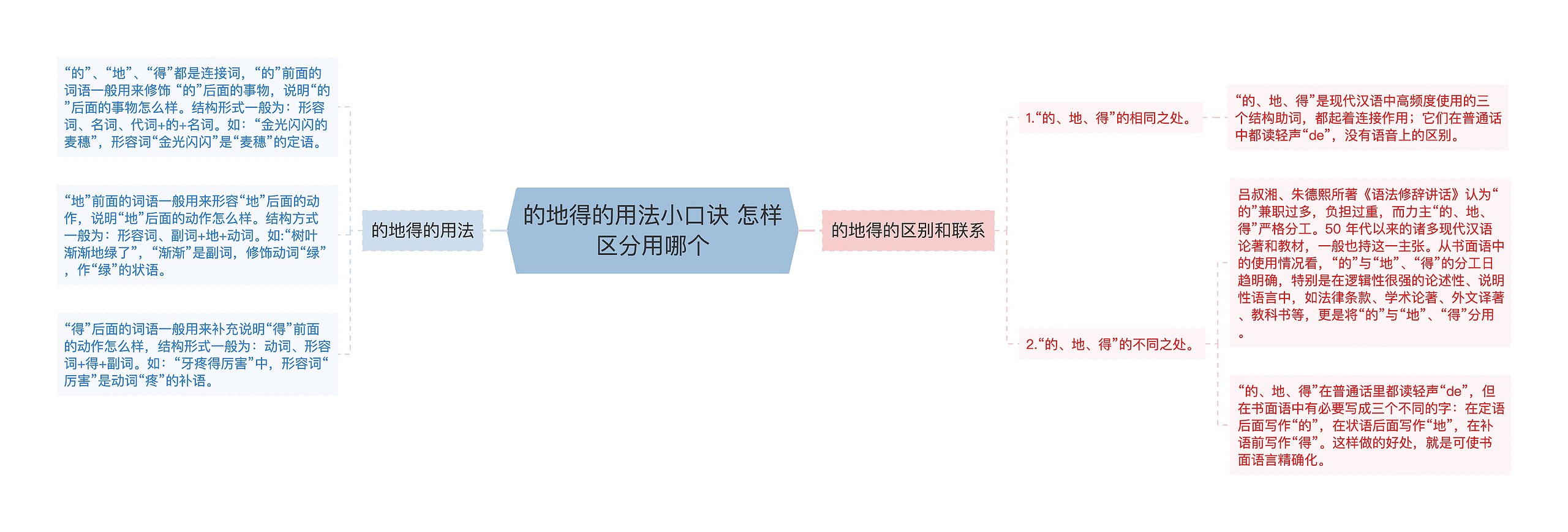 的地得的用法小口诀 怎样区分用哪个