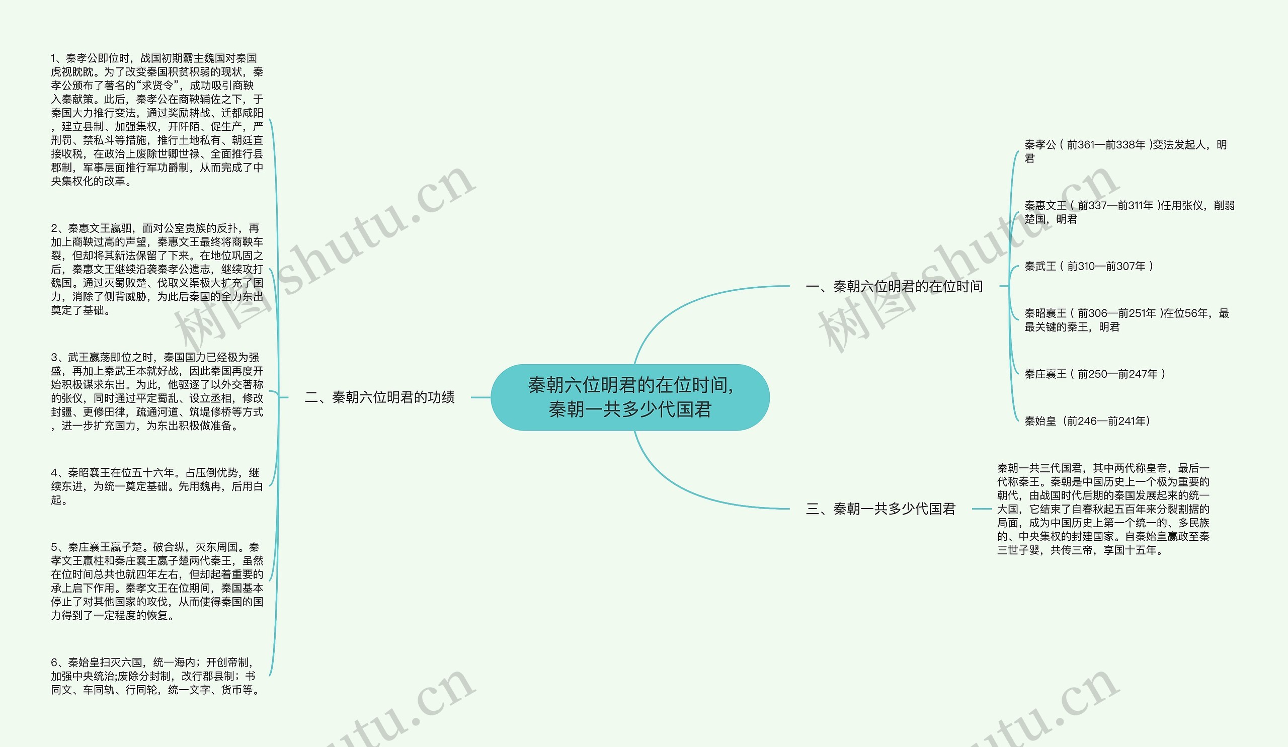 秦朝六位明君的在位时间,秦朝一共多少代国君思维导图