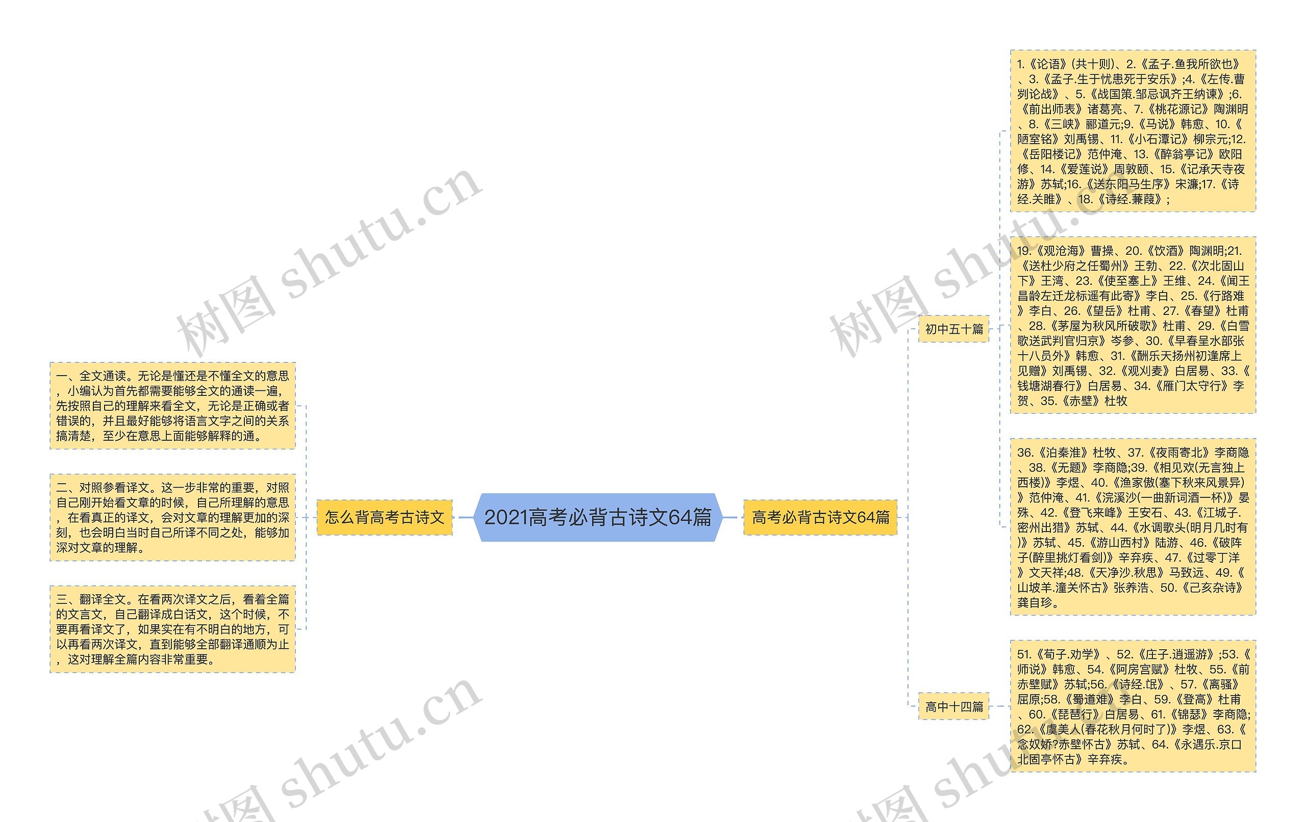 2021高考必背古诗文64篇思维导图