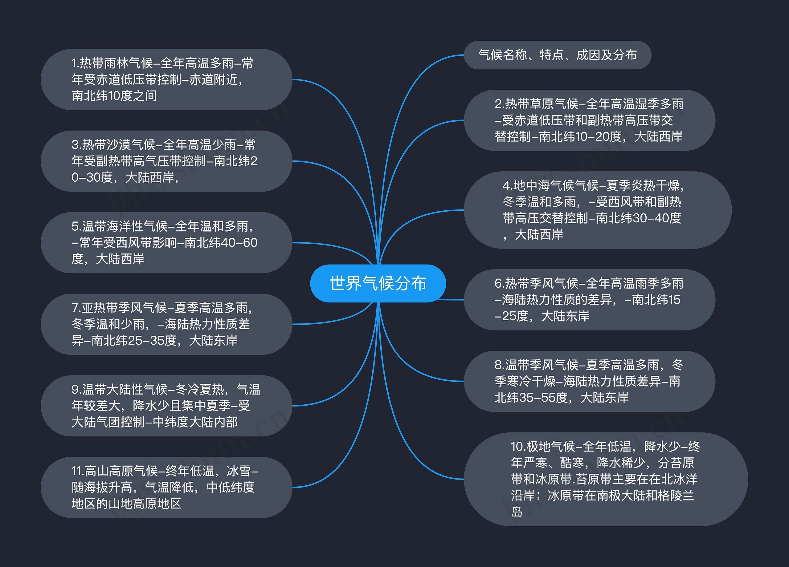 世界气候分布