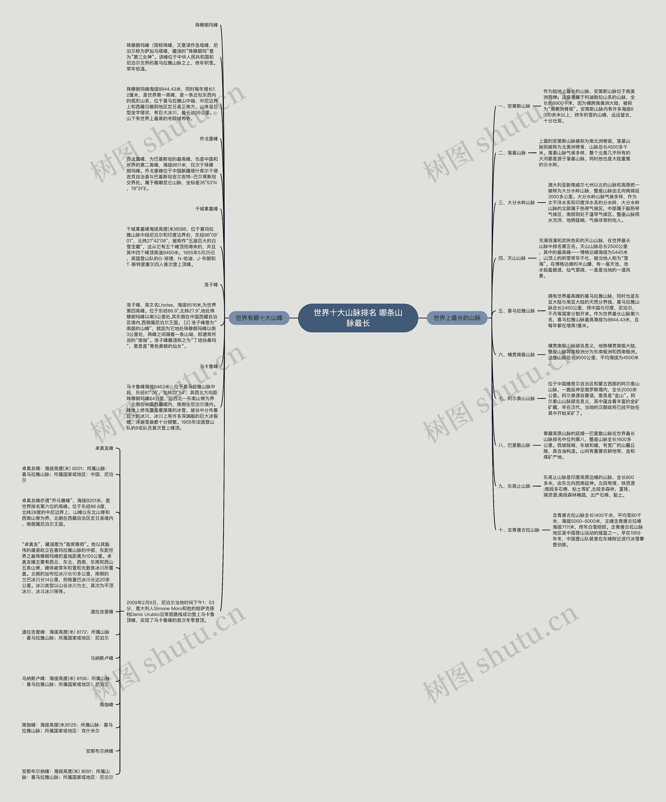 世界十大山脉排名 哪条山脉最长思维导图