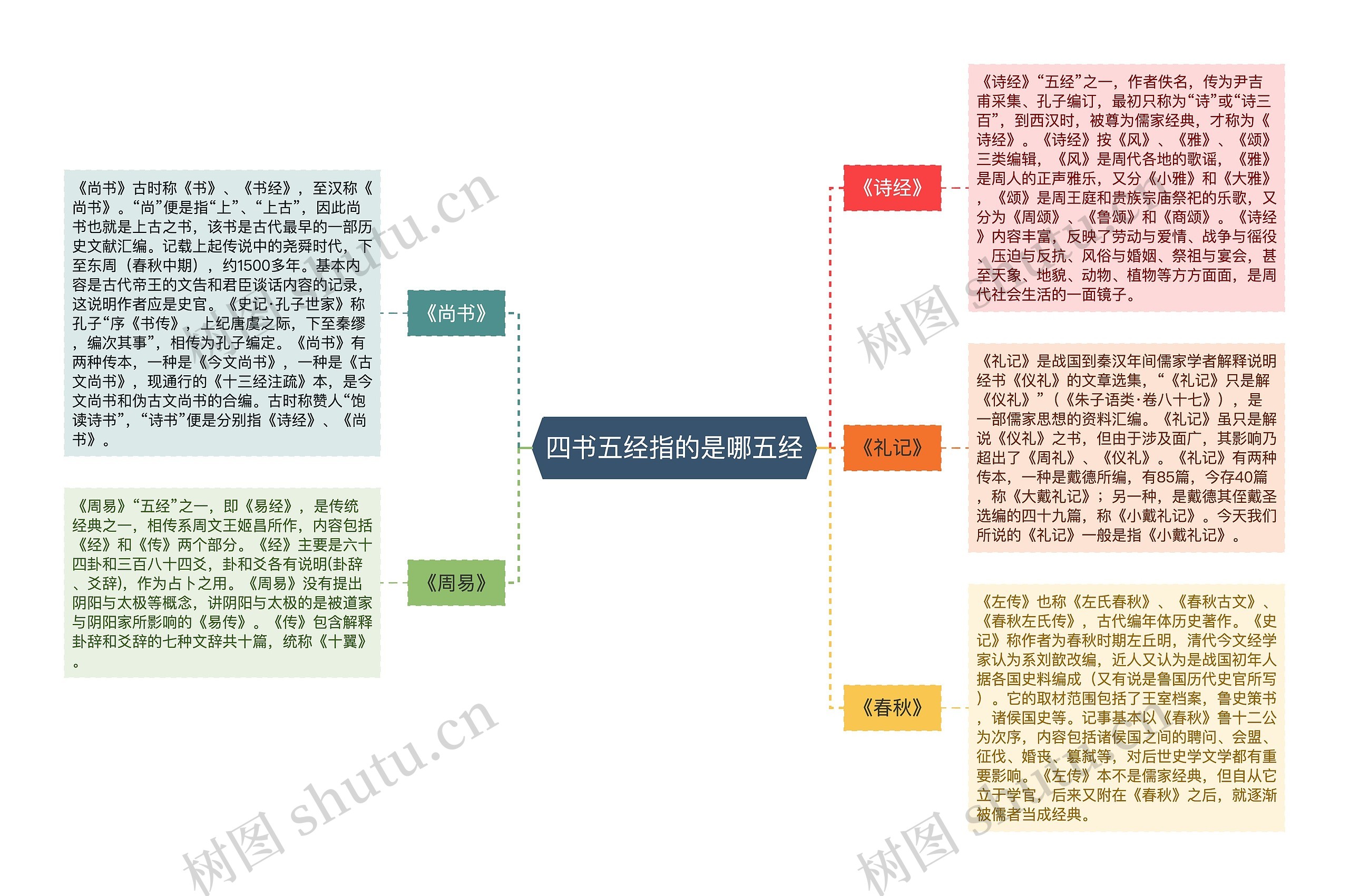 四书五经指的是哪五经思维导图