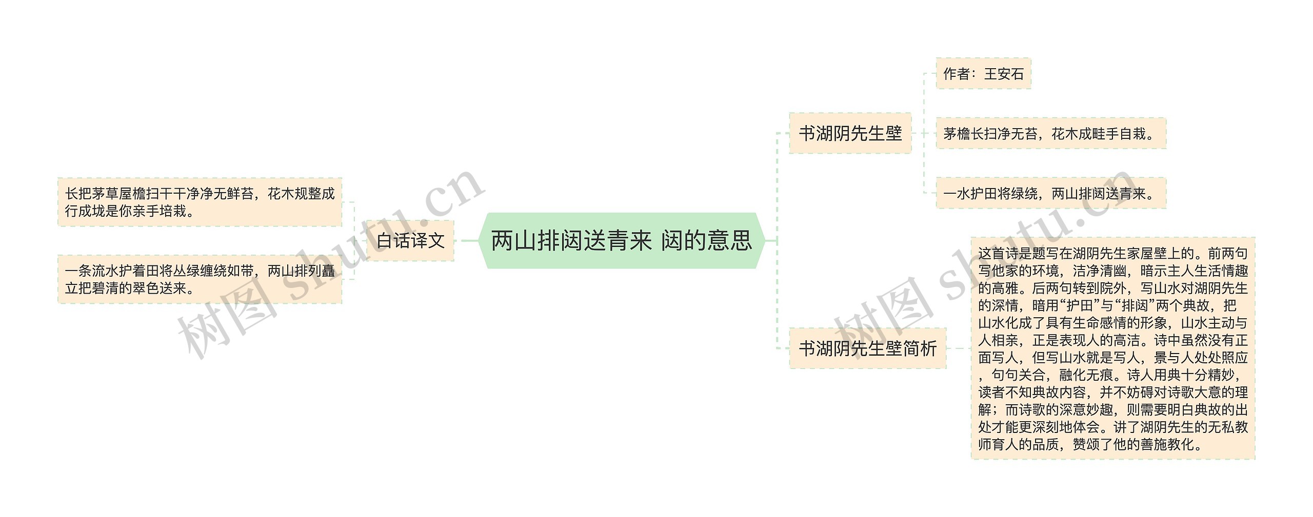 两山排闼送青来 闼的意思思维导图