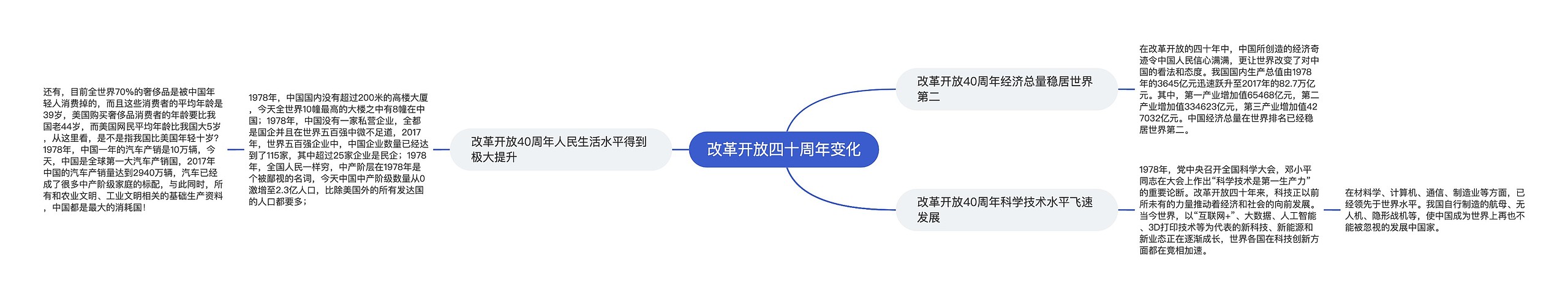 改革开放四十周年变化思维导图