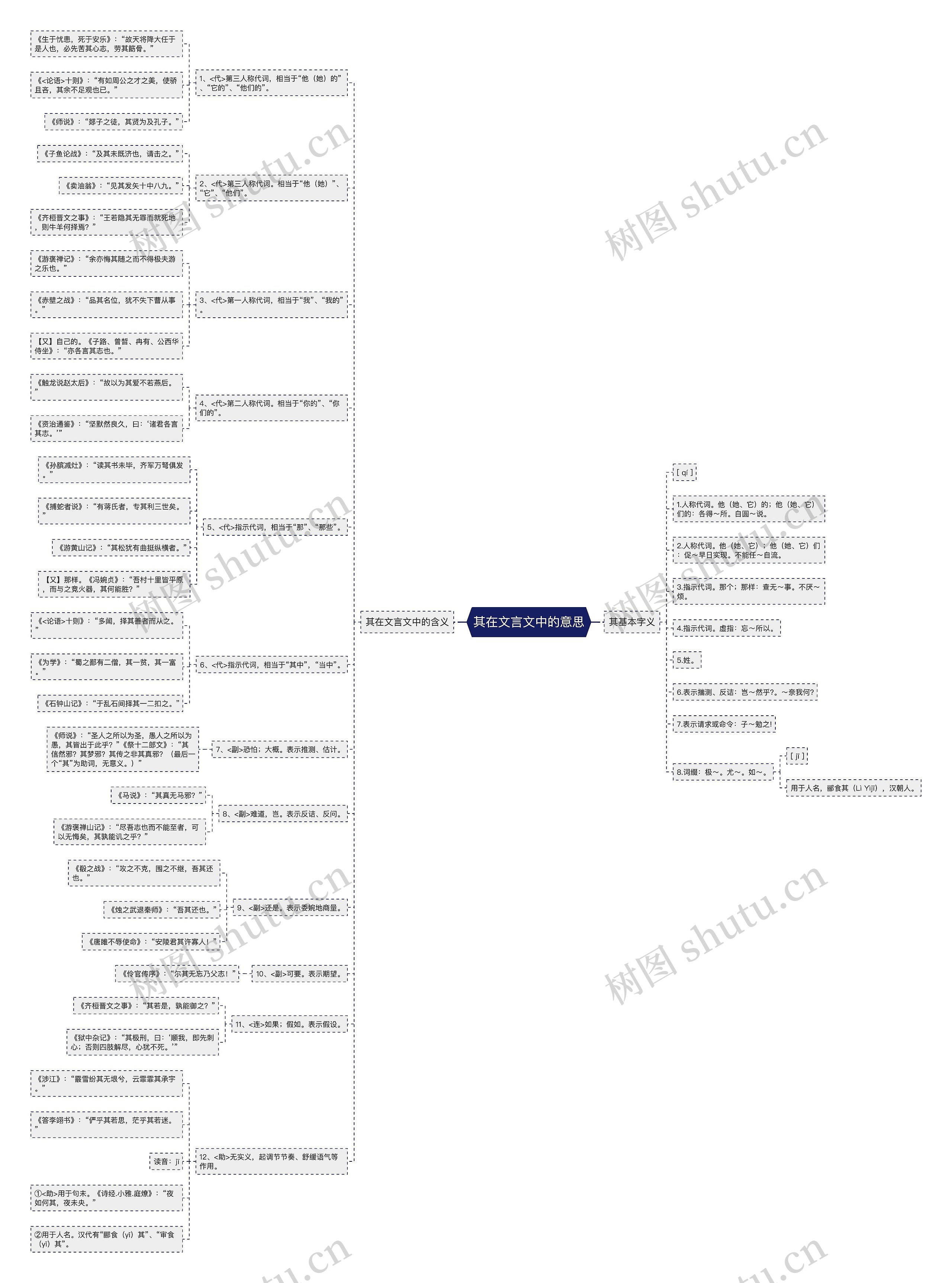 其在文言文中的意思思维导图