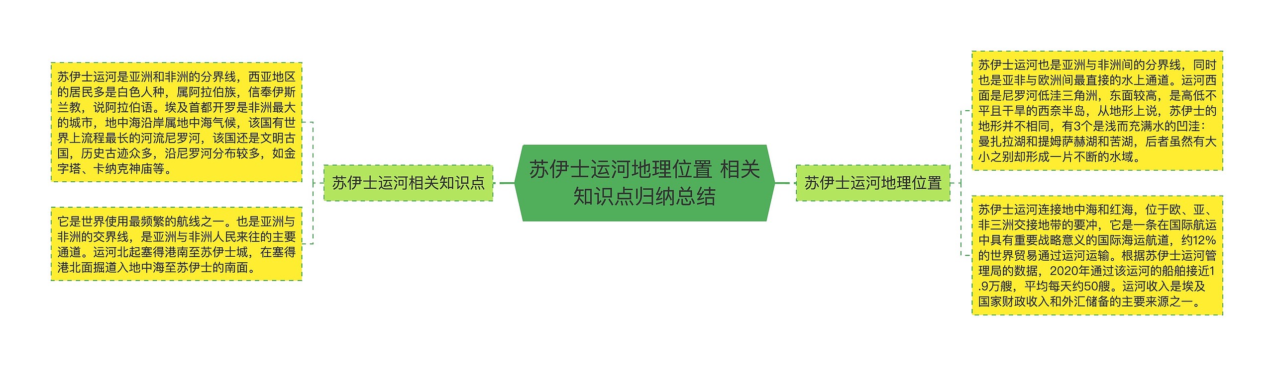 苏伊士运河地理位置 相关知识点归纳总结