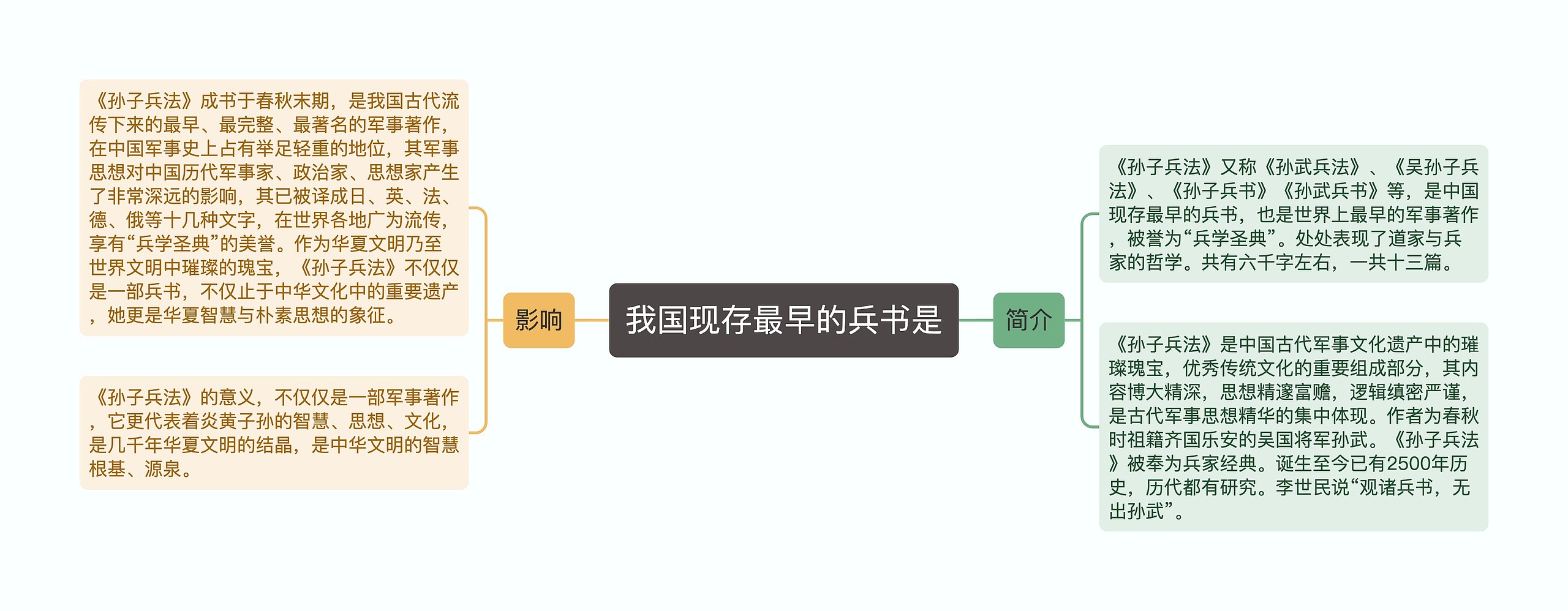 我国现存最早的兵书是思维导图