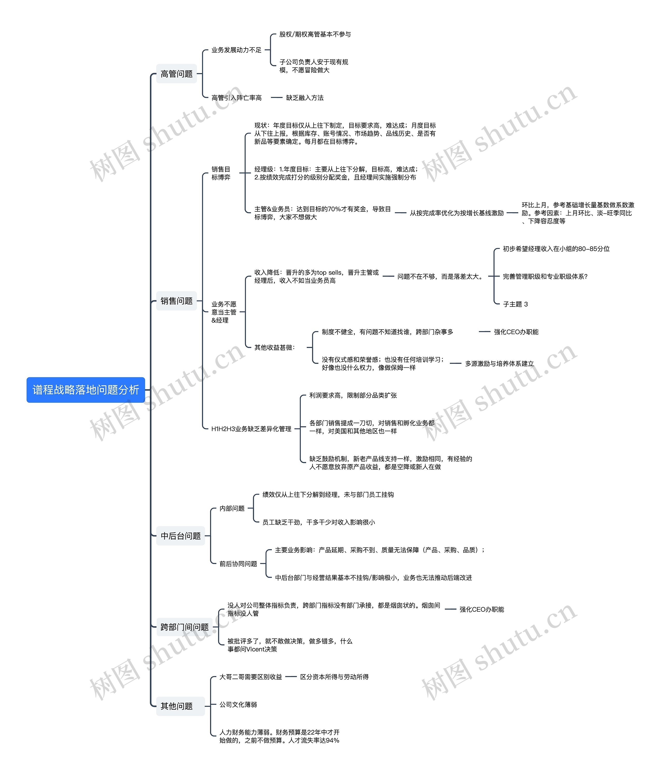 谱程战略落地问题分析思维导图高清图 谱程战略落地问题分析思维导图