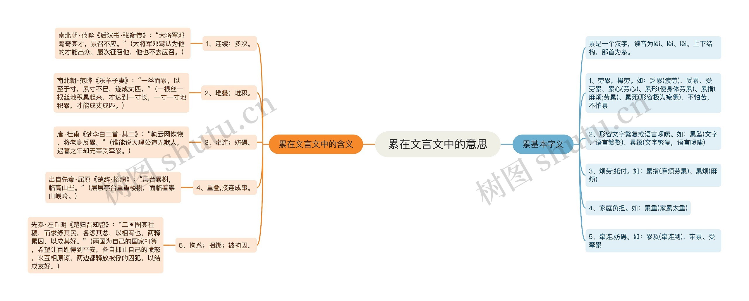 累在文言文中的意思