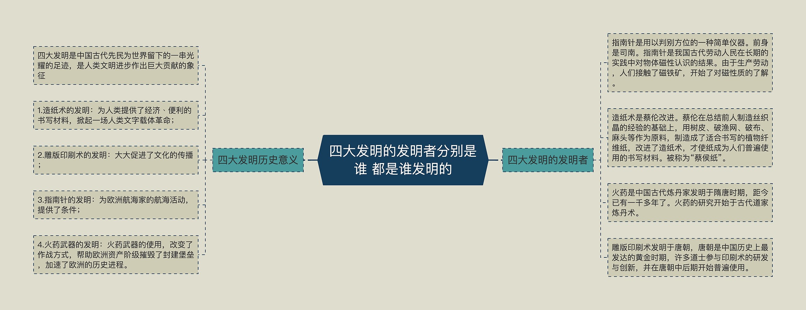 四大发明的发明者分别是谁 都是谁发明的