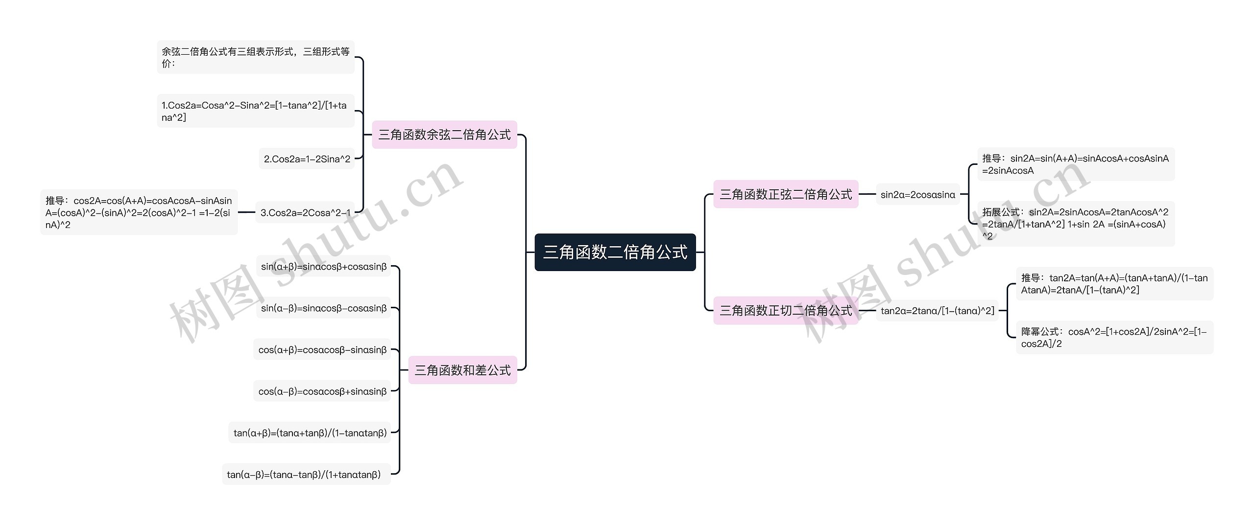 三角函数二倍角公式思维导图高清图 三角函数二倍角公式思维导图