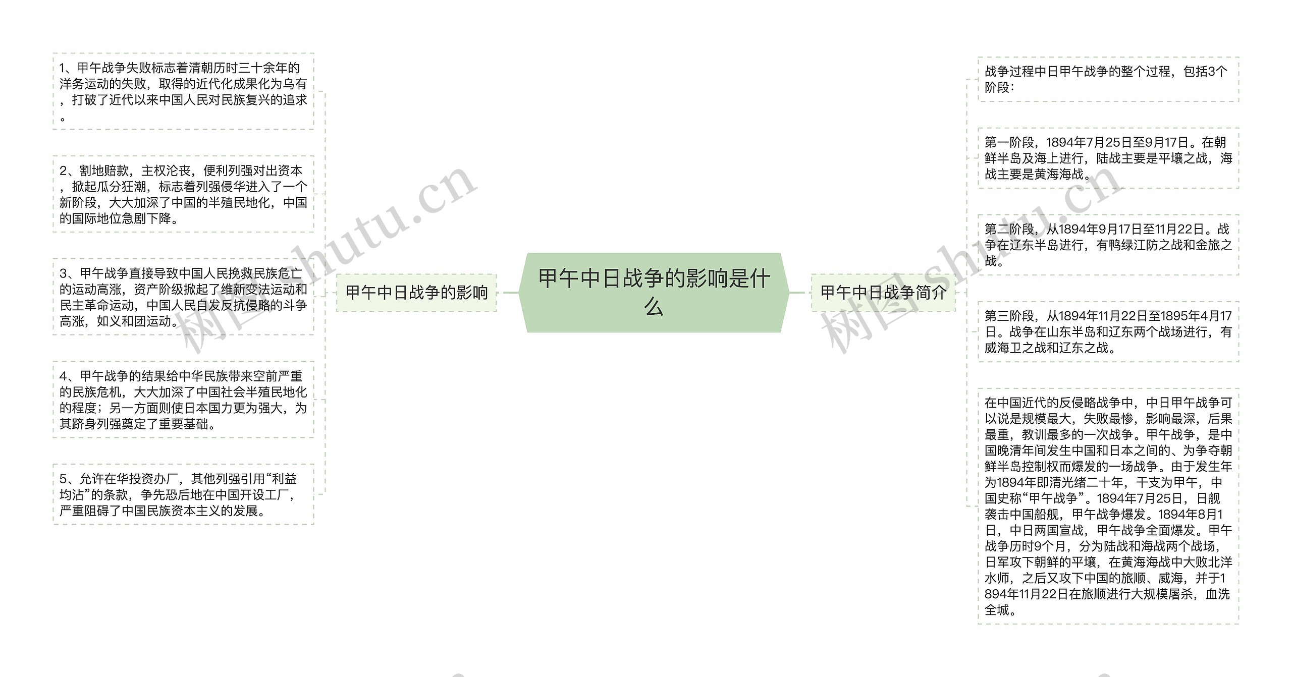 甲午中日战争的影响是什么思维导图