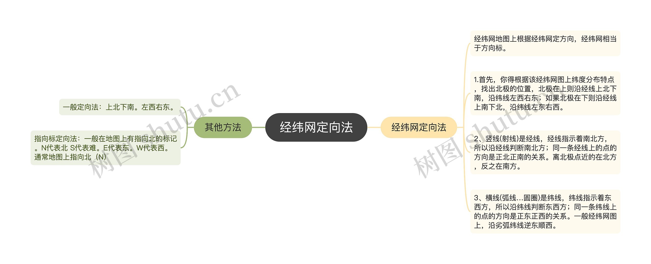 经纬网定向法