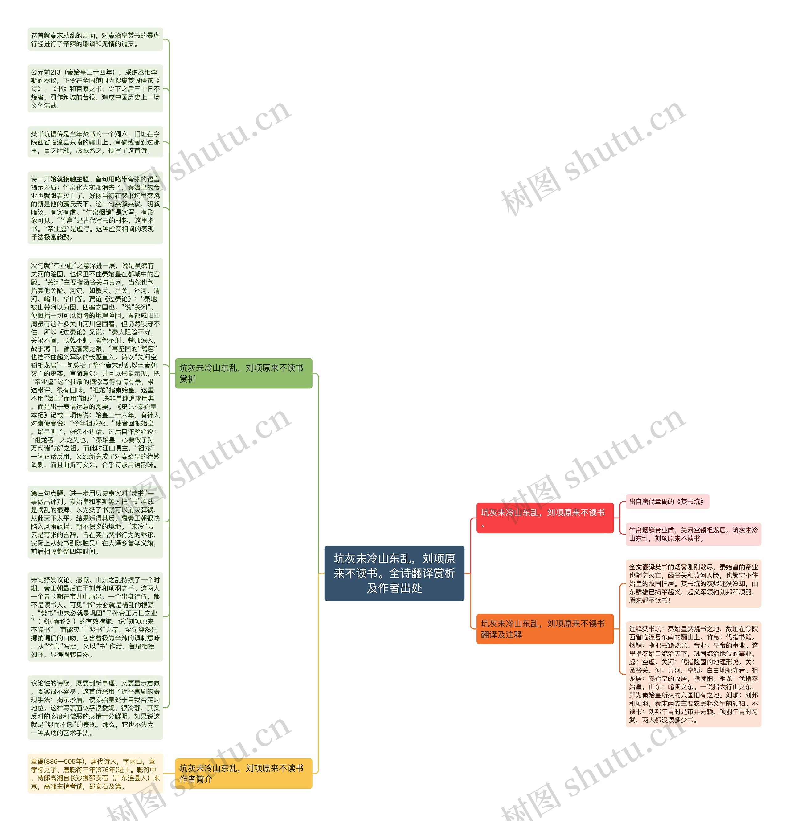 坑灰未冷山东乱，刘项原来不读书。全诗翻译赏析及作者出处思维导图