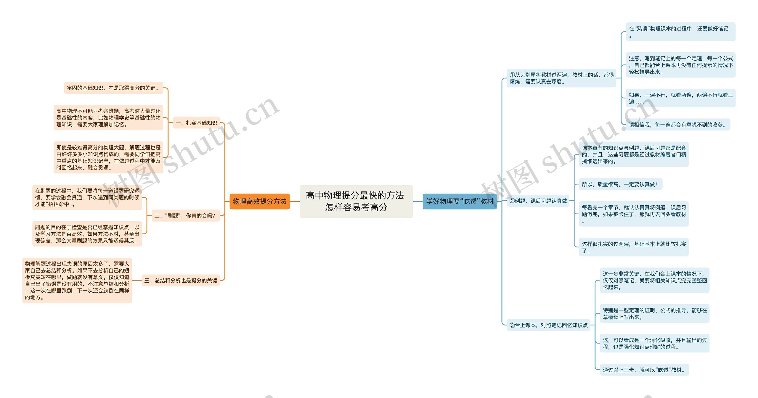 高中物理提分最快的方法 怎样容易考高分思维导图