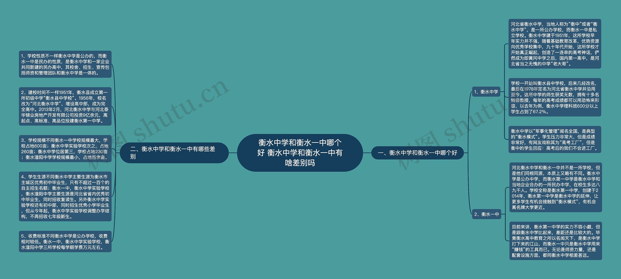 衡水中学和衡水一中哪个好 衡水中学和衡水一中有啥差别吗思维导图