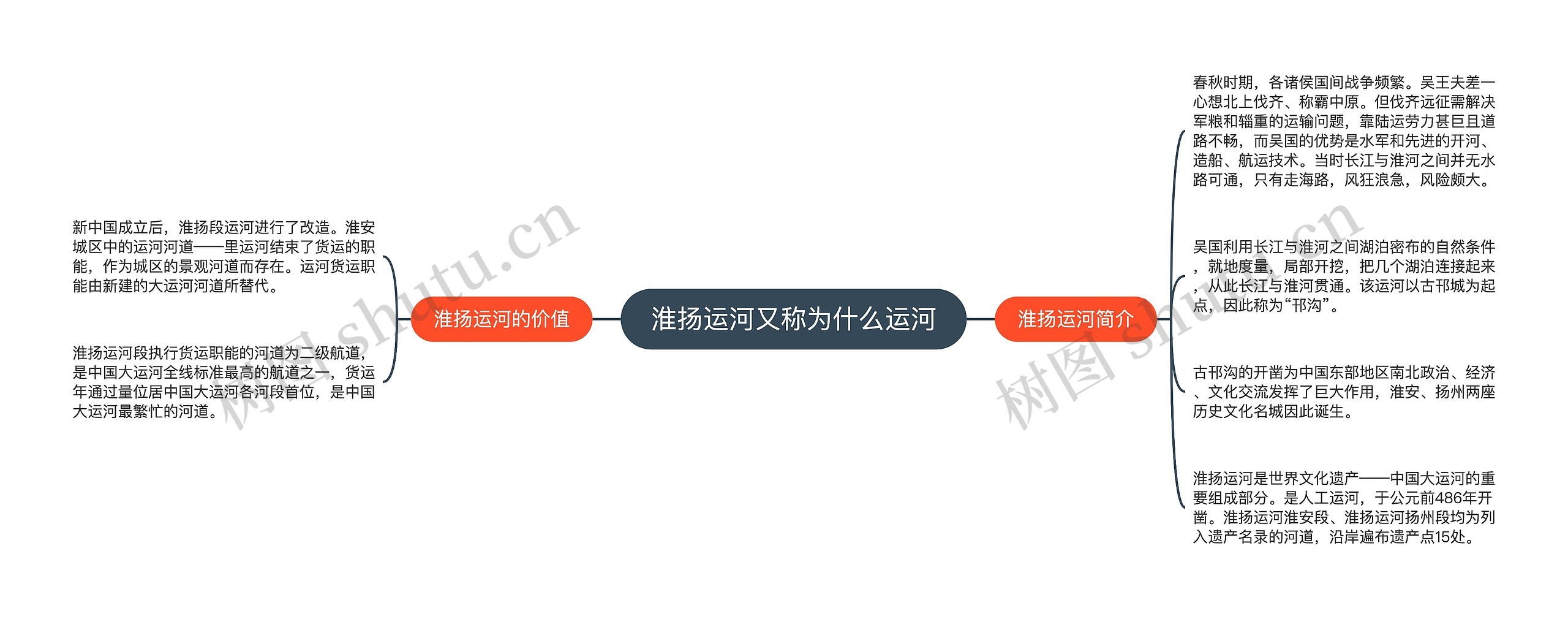 淮扬运河又称为什么运河思维导图