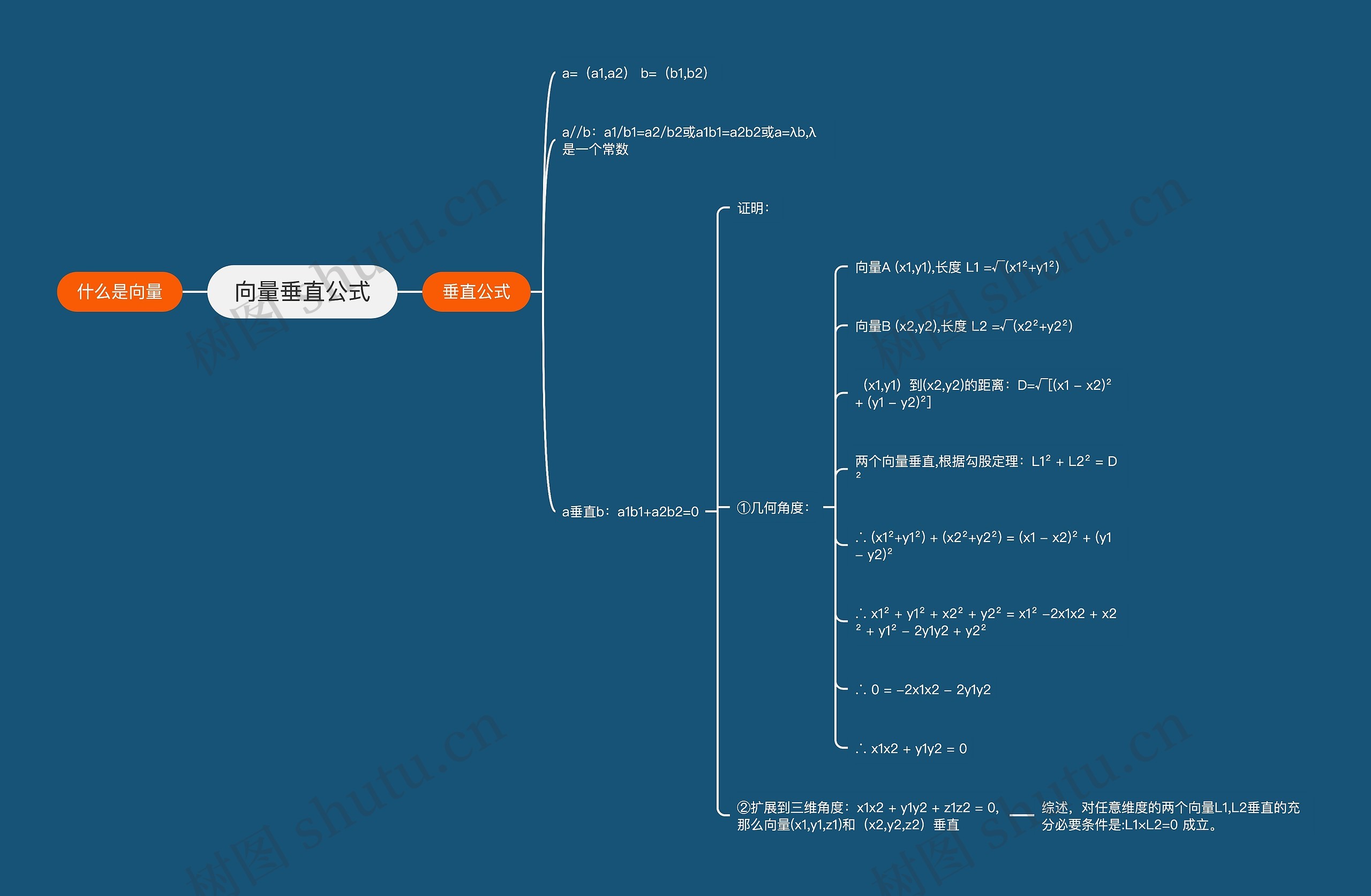 向量垂直公式思维导图