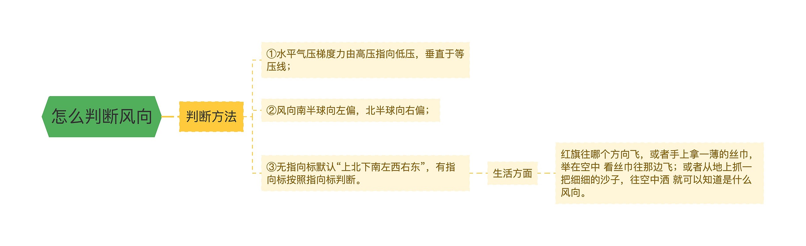 怎么判断风向