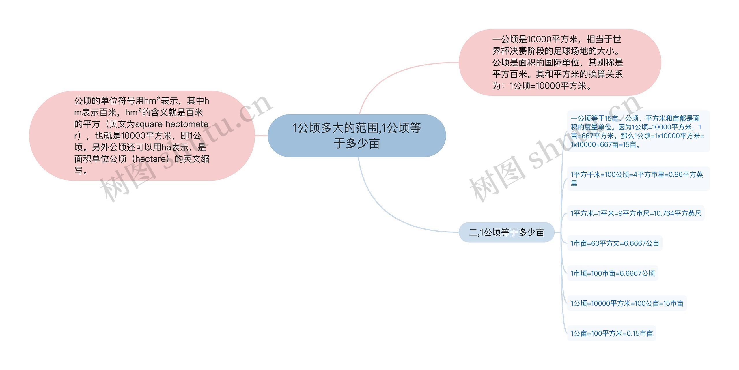 1公顷多大的范围,1公顷等于多少亩思维导图