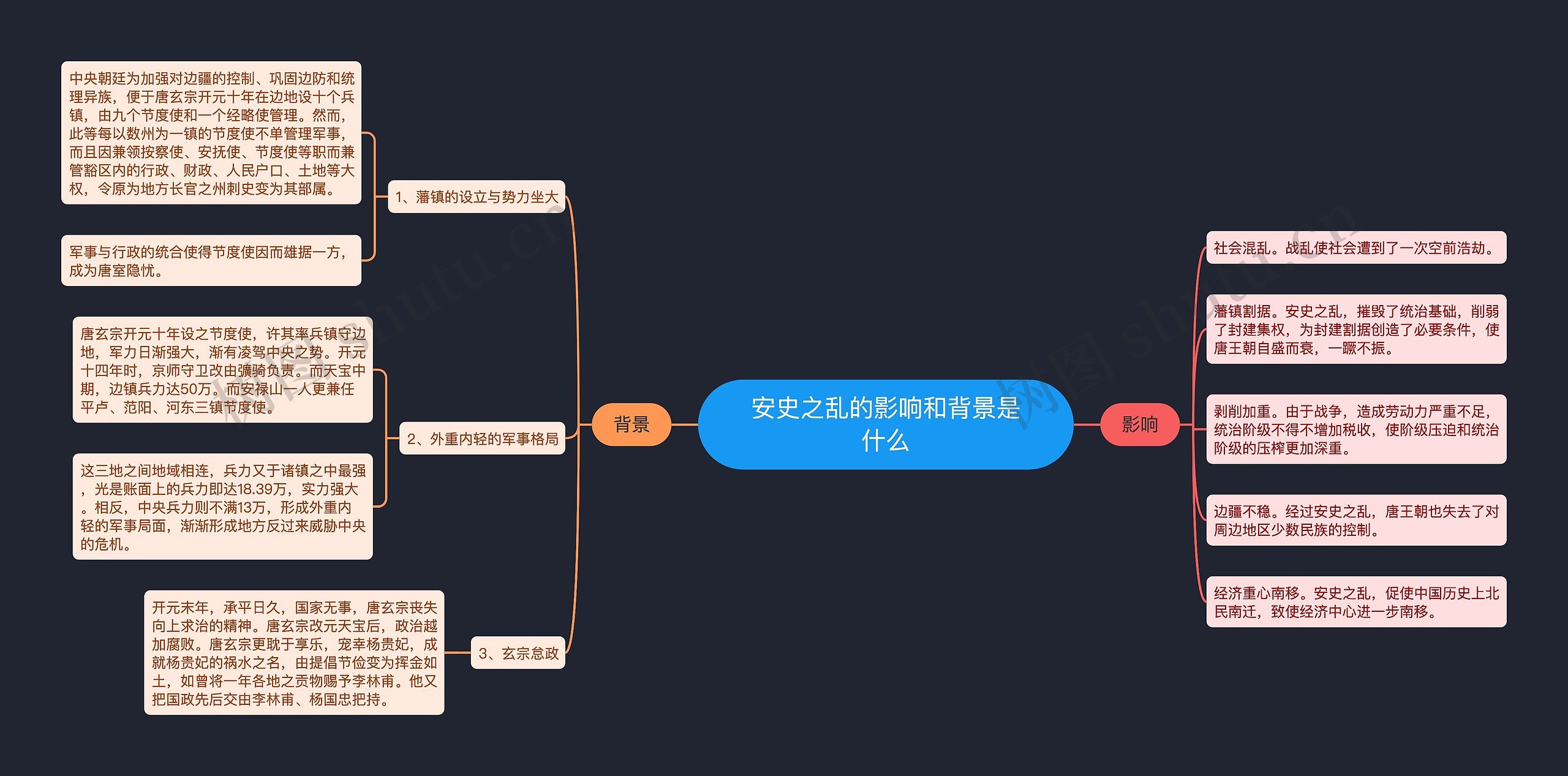 安史之乱的影响和背景是什么思维导图