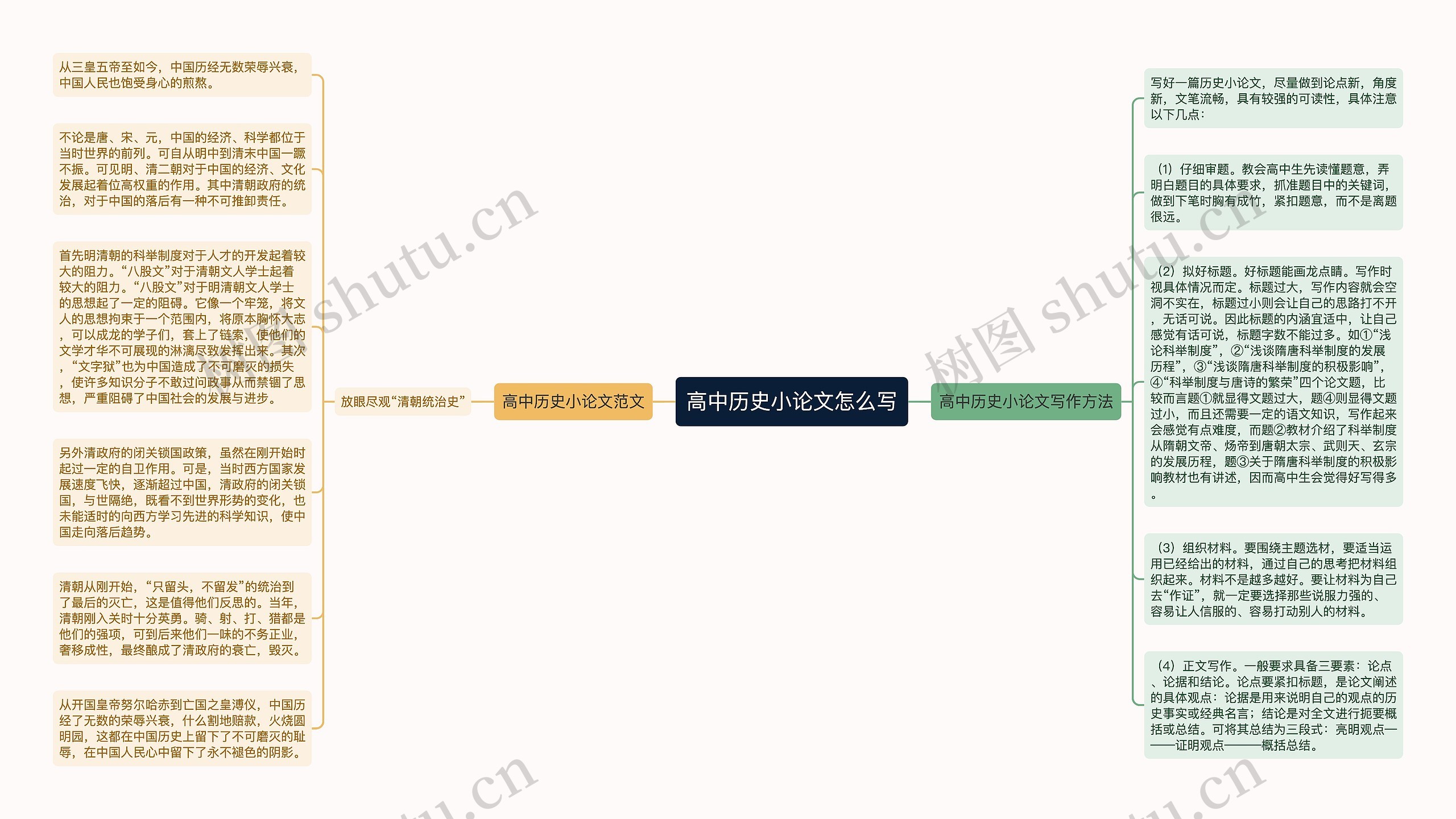 高中历史小论文怎么写