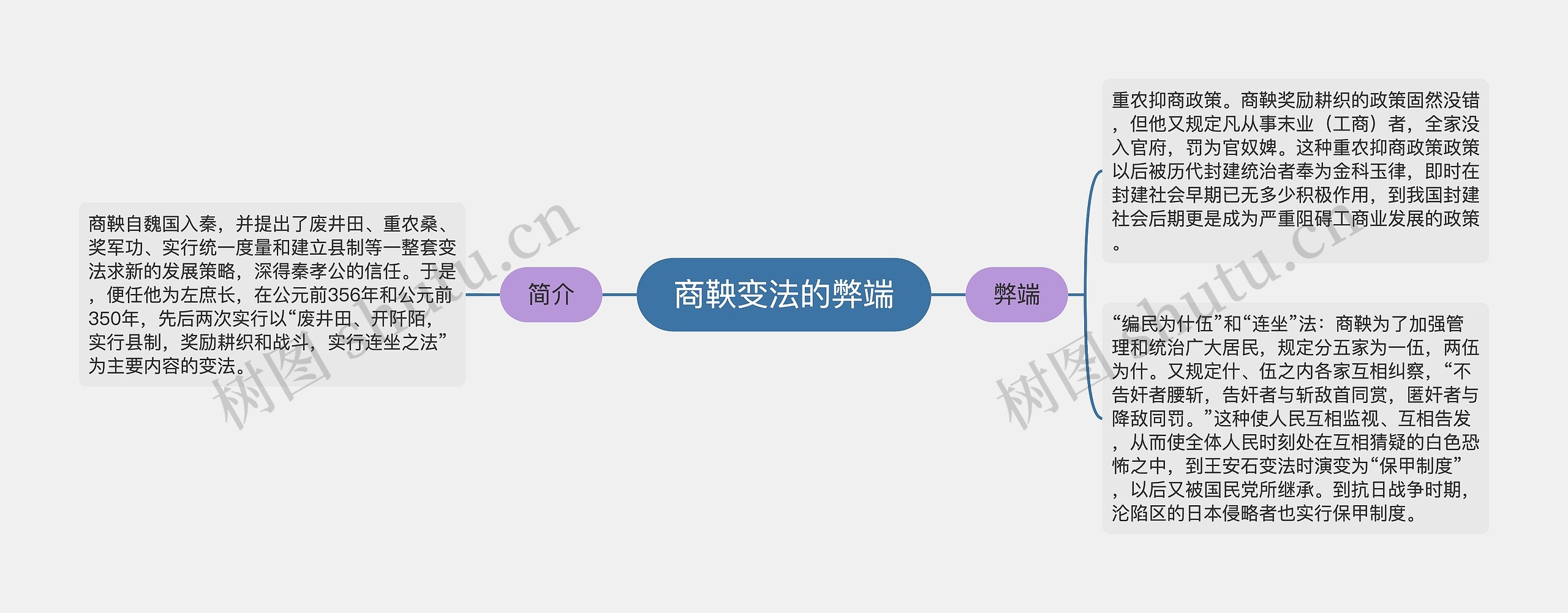 商鞅变法的弊端思维导图