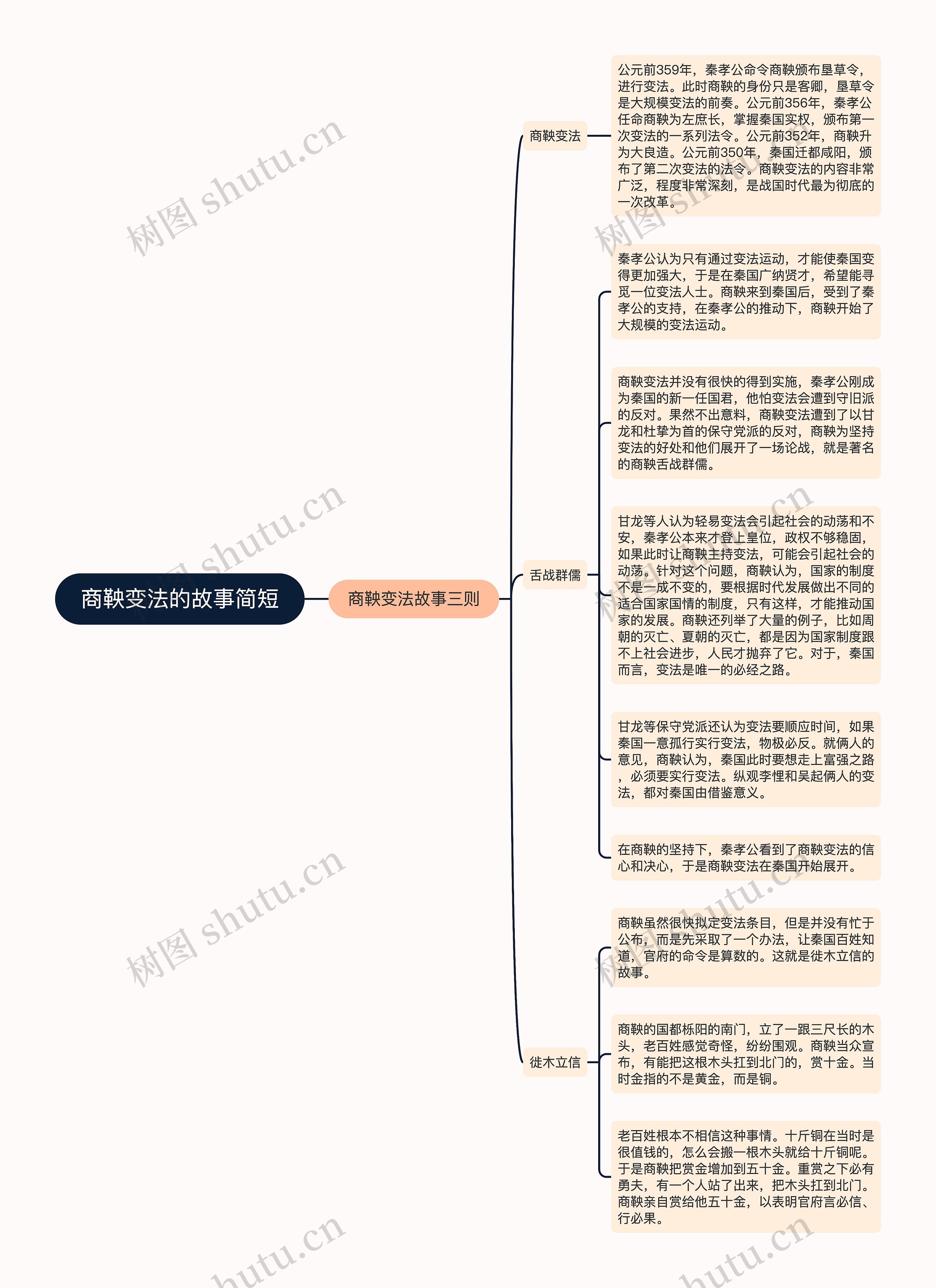 商鞅变法的故事简短思维导图