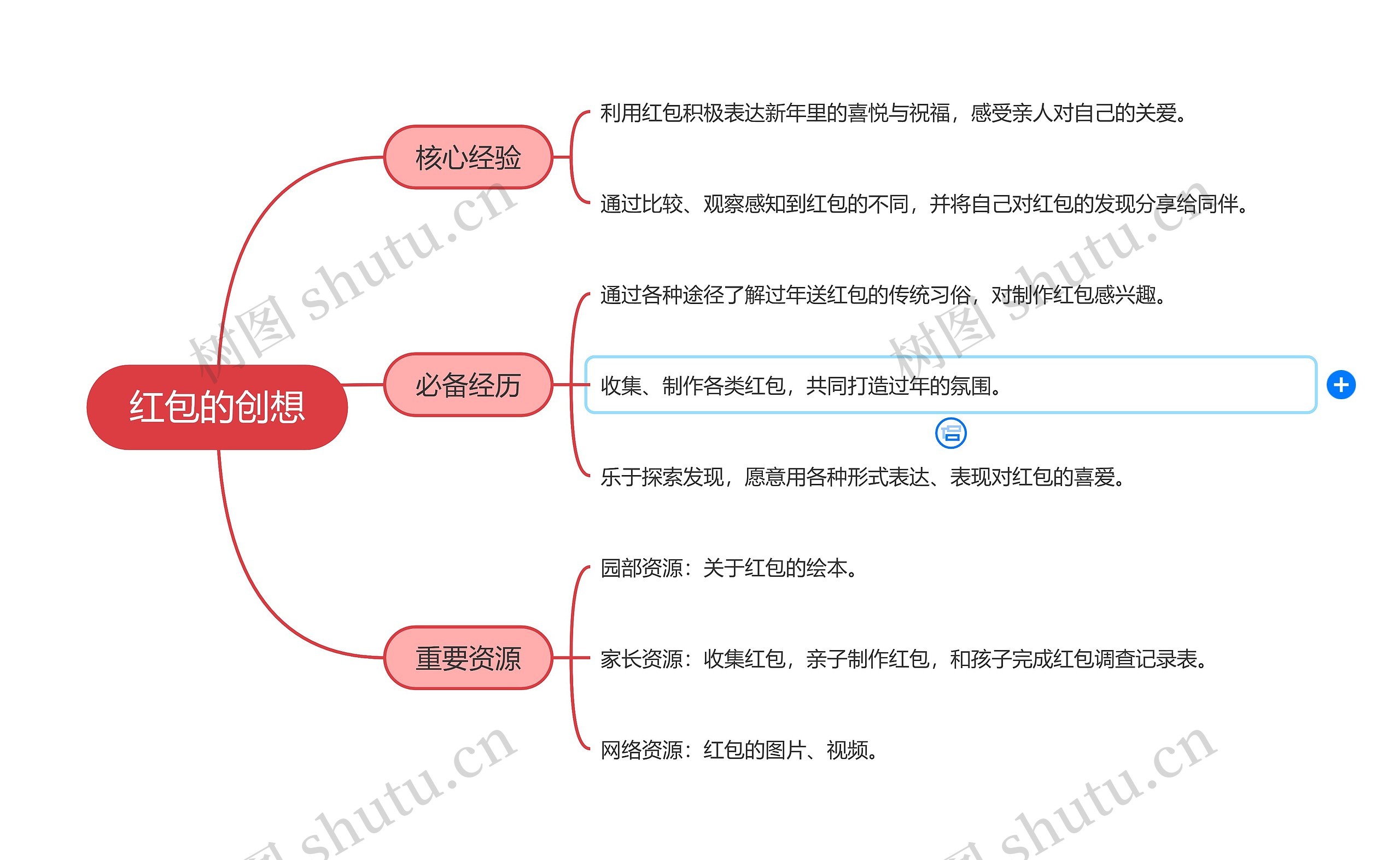 红包的创想