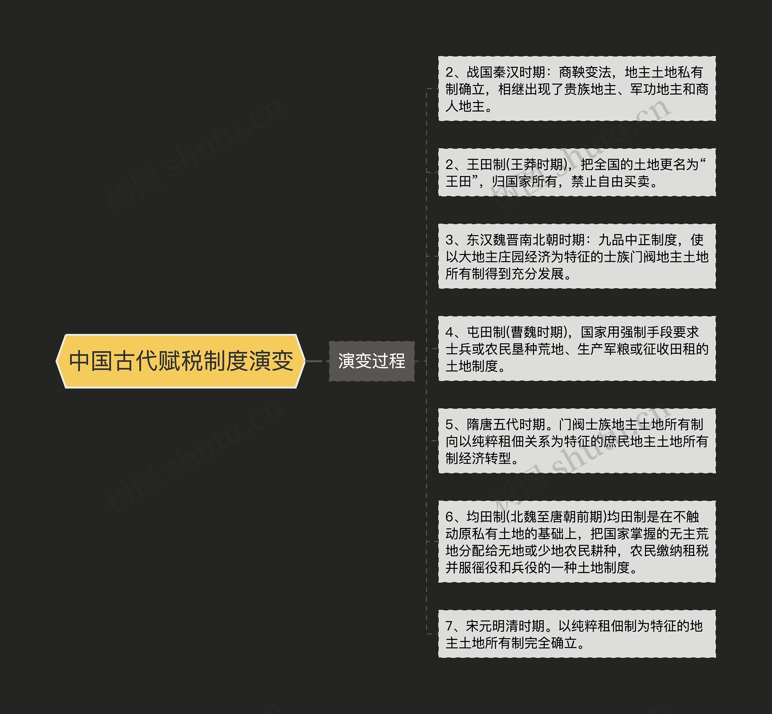 中国古代赋税制度演变 中国古代赋税制度演变