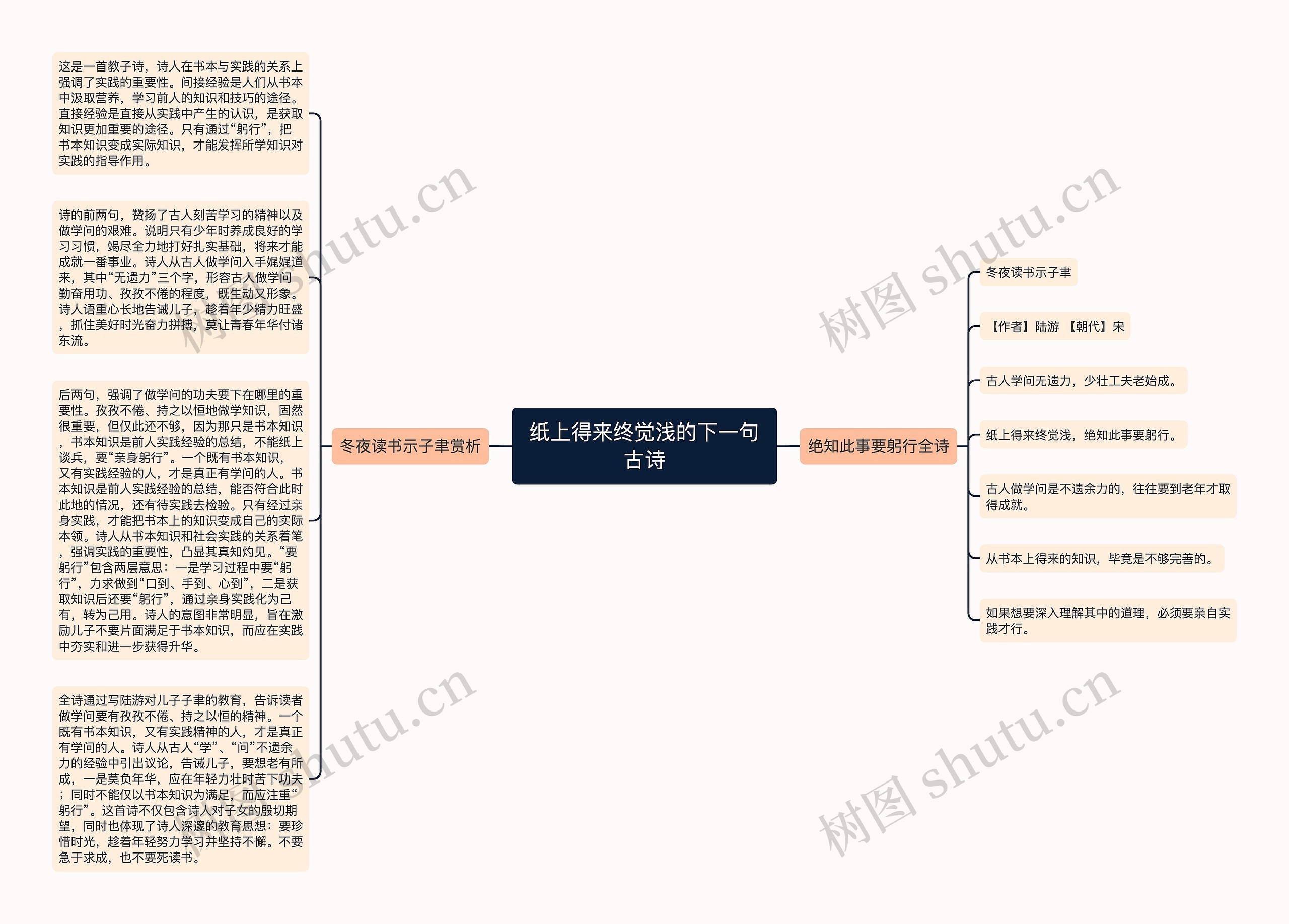 纸上得来终觉浅的下一句古诗思维导图