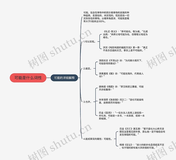 可能是什么词性思维导图_编号p3602118-TreeMind树图