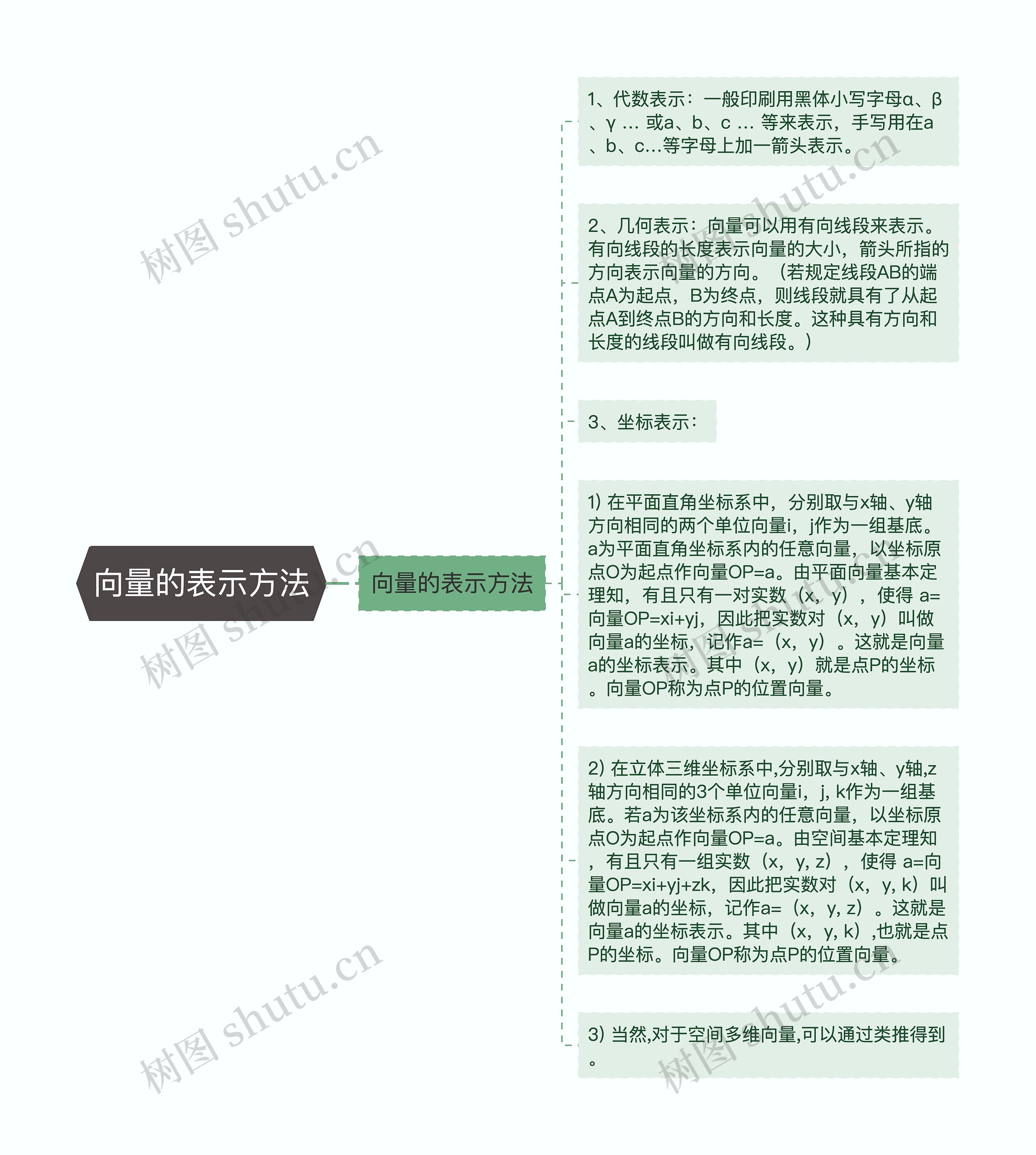 向量的表示方法思维导图