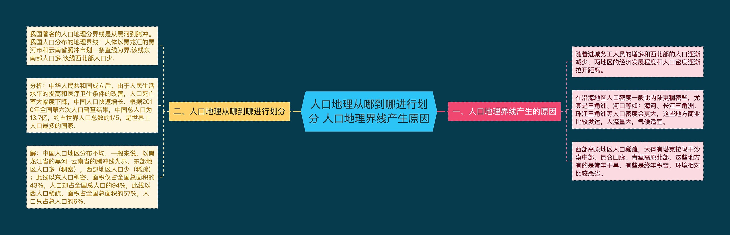 人口地理从哪到哪进行划分 人口地理界线产生原因思维导图