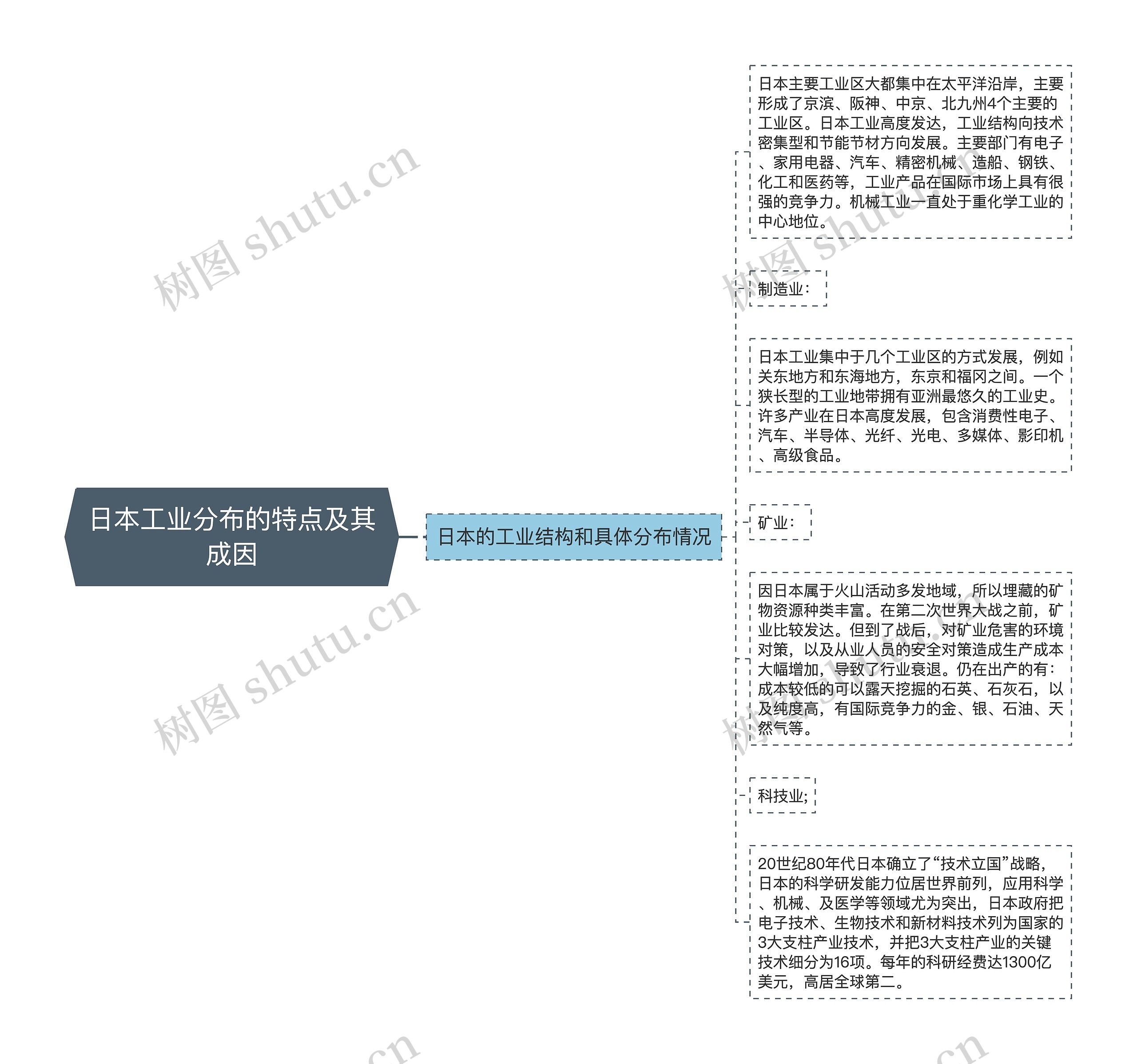 日本工业分布的特点及其成因