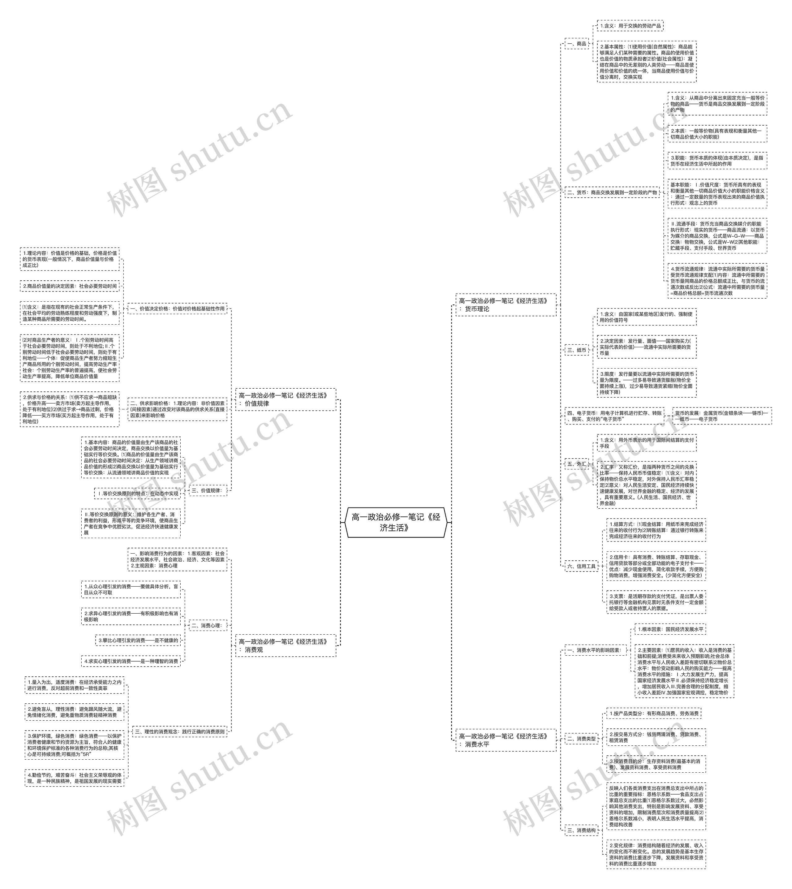 高一政治必修一笔记《经济生活》思维导图
