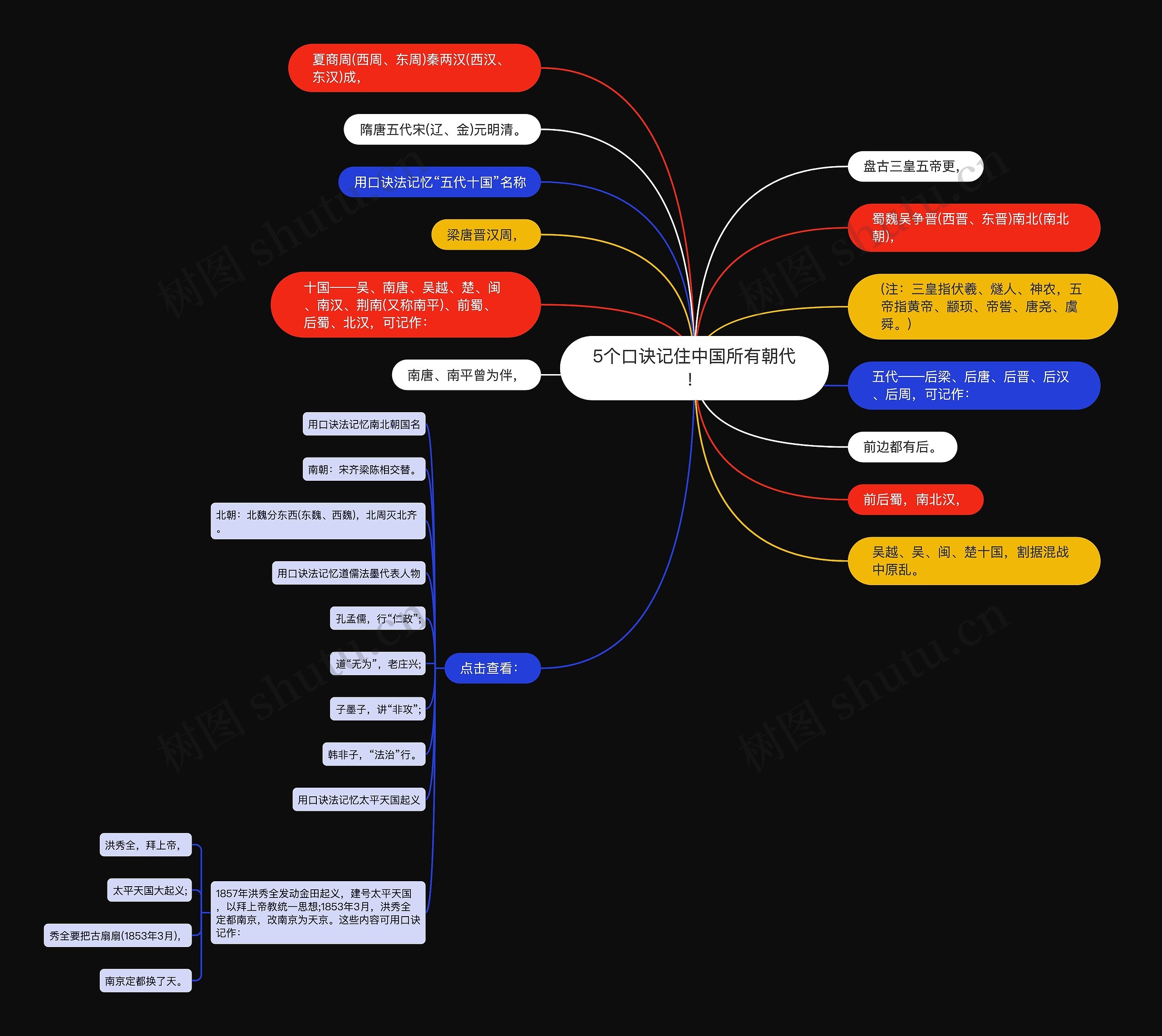 5个口诀记住中国所有朝代！