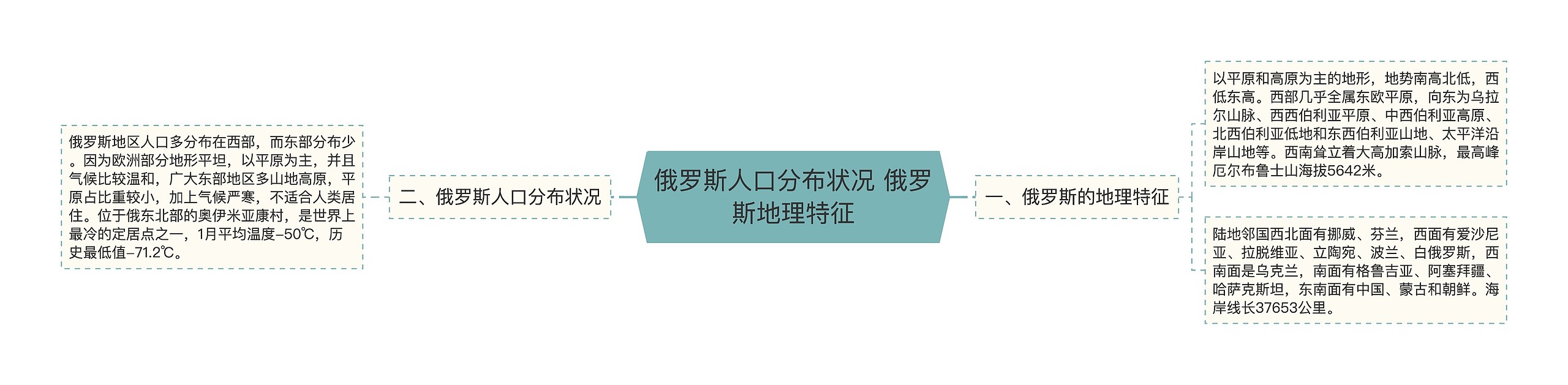 俄罗斯人口分布状况 俄罗斯地理特征思维导图