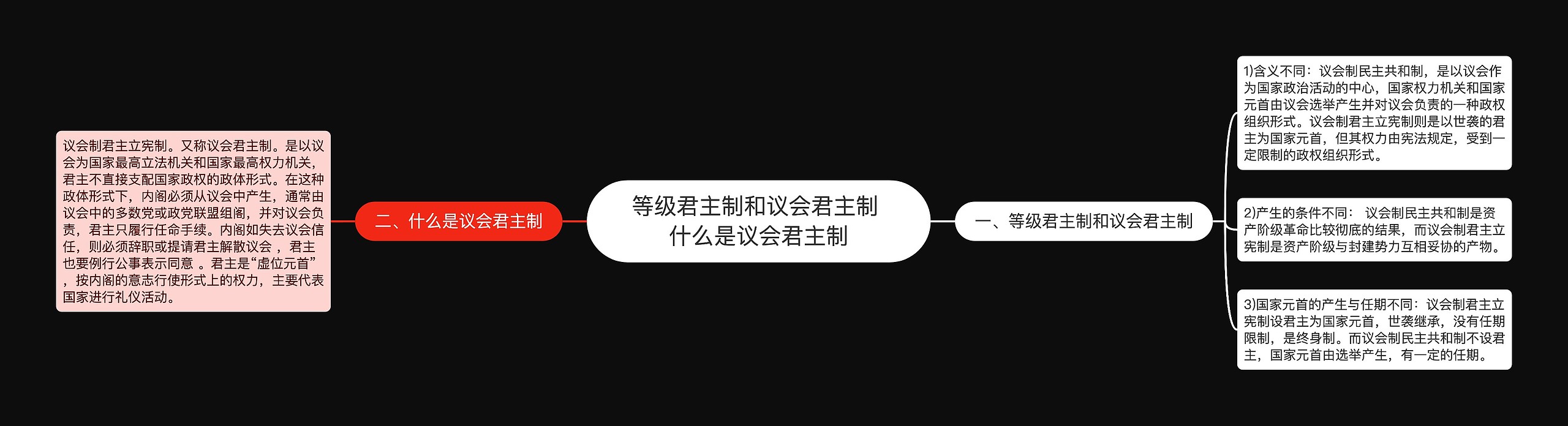 等级君主制和议会君主制 什么是议会君主制思维导图