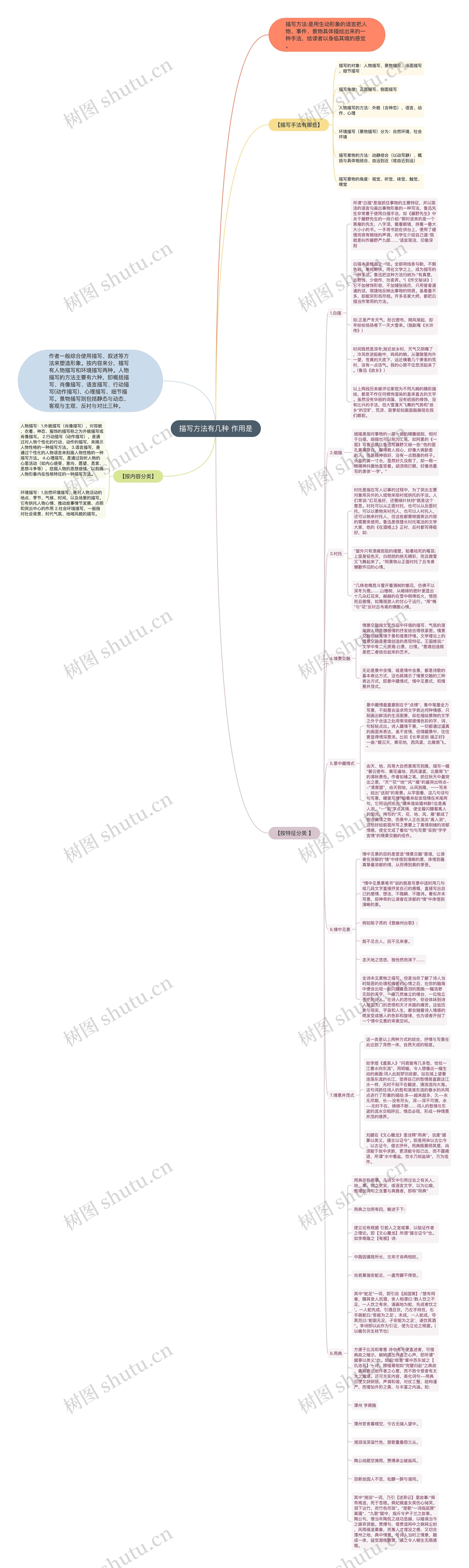 描写方法有几种 作用是思维导图