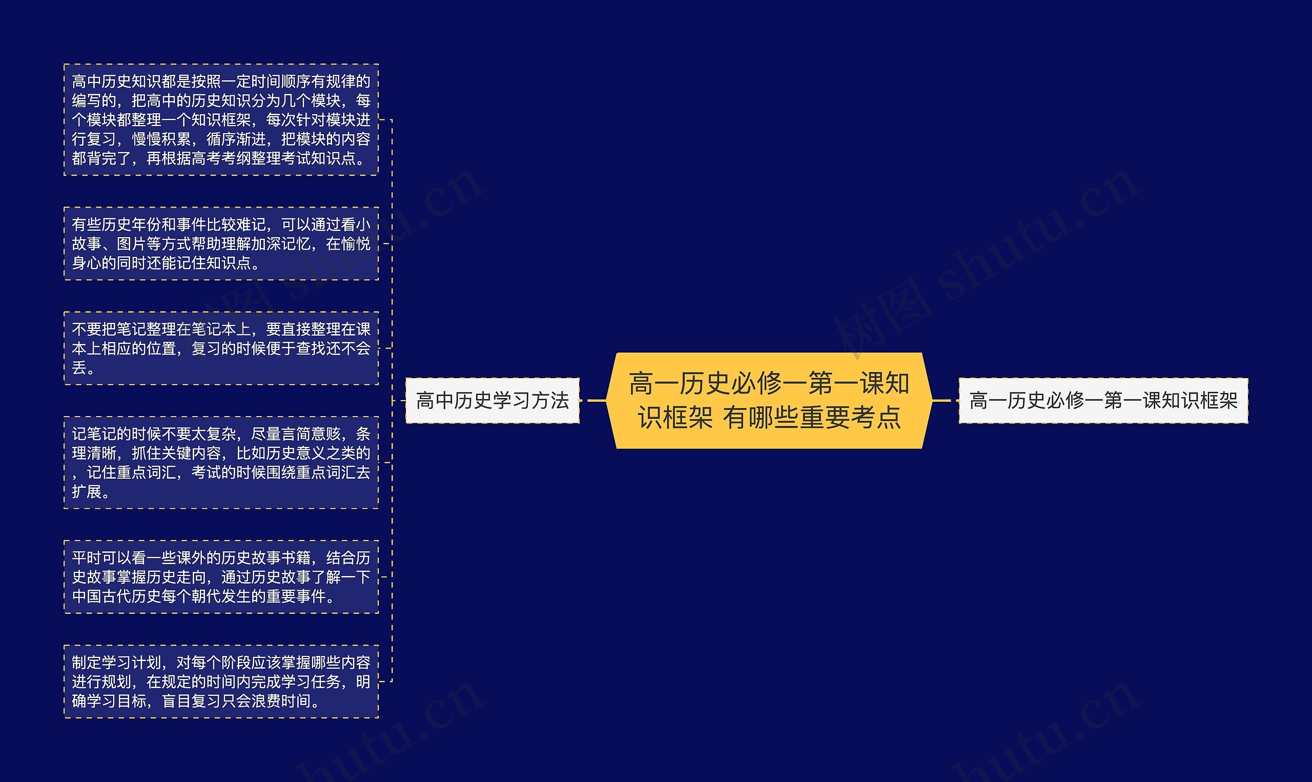 高一历史必修一第一课知识框架 有哪些重要考点