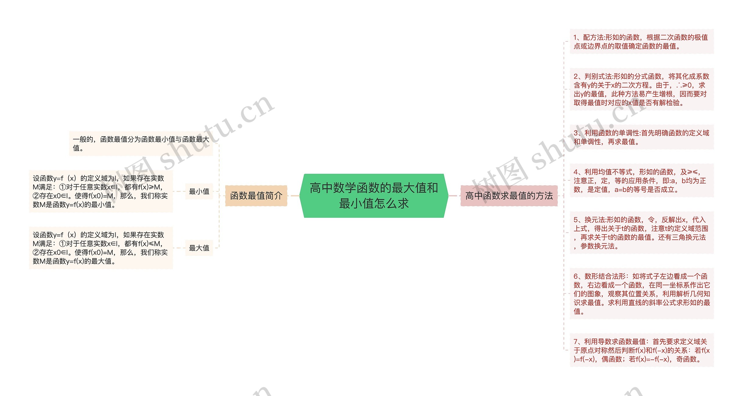 高中数学函数的最大值和最小值怎么求思维导图