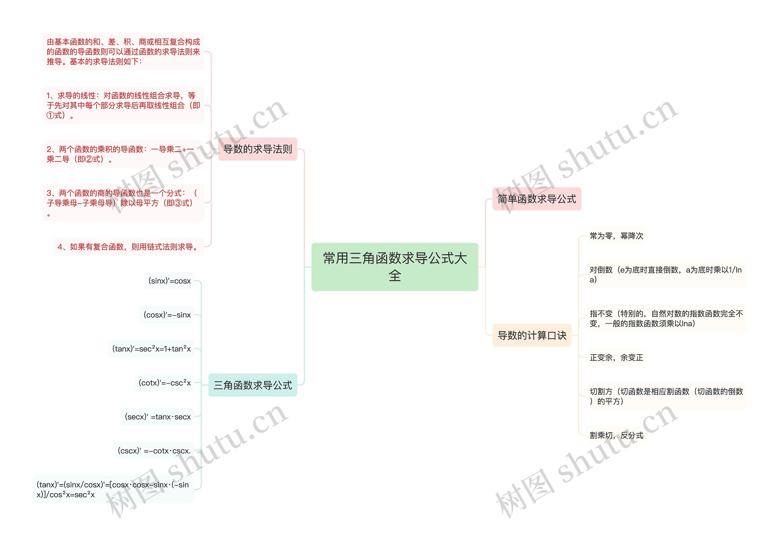 常用三角函数求导公式大全